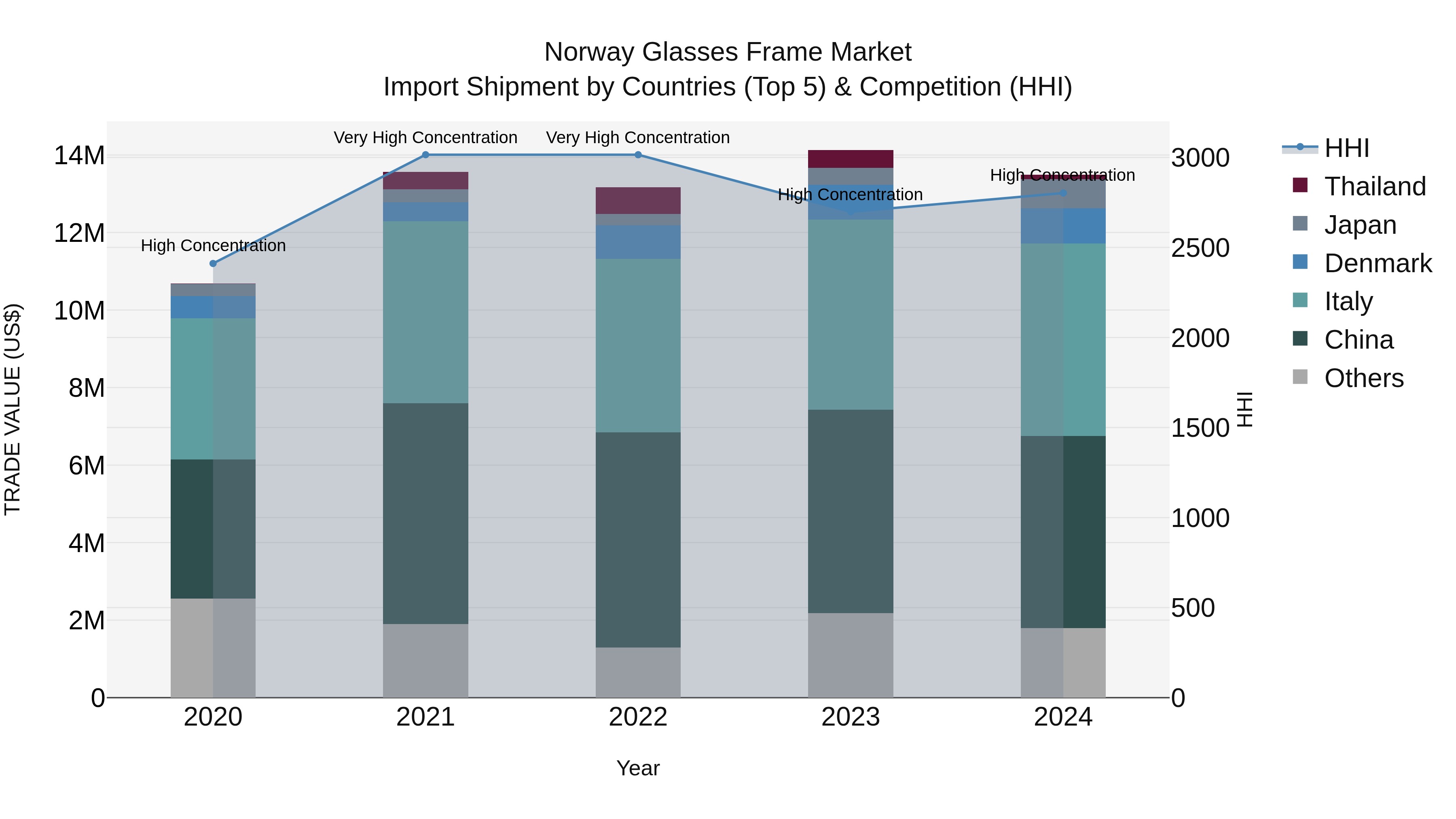 Norway Glasses Frame Market Top 5 Importing Countries and Market Competition (HHI) Analysis