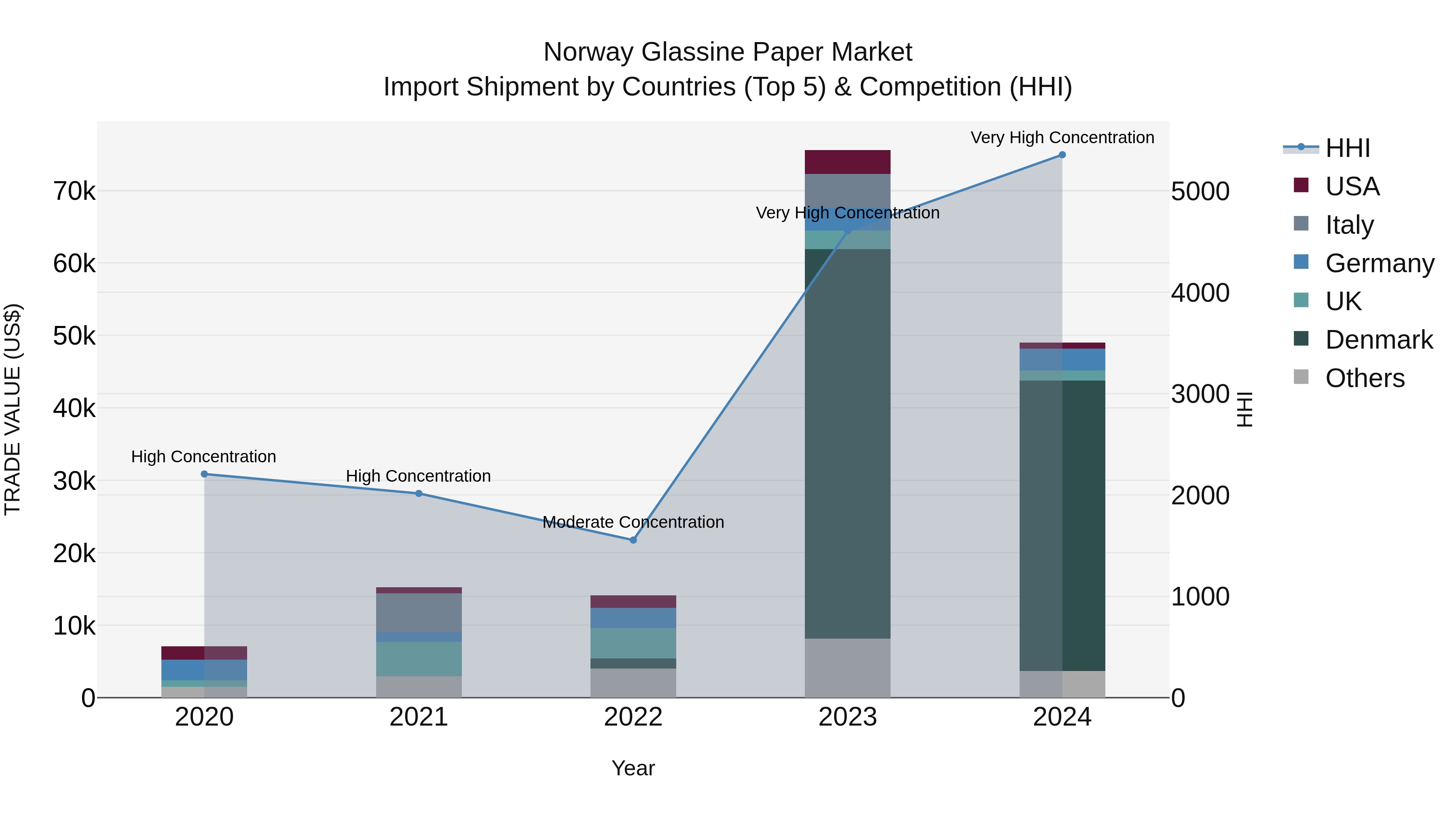 Norway Glassine Paper Market Top 5 Importing Countries and Market Competition (HHI) Analysis