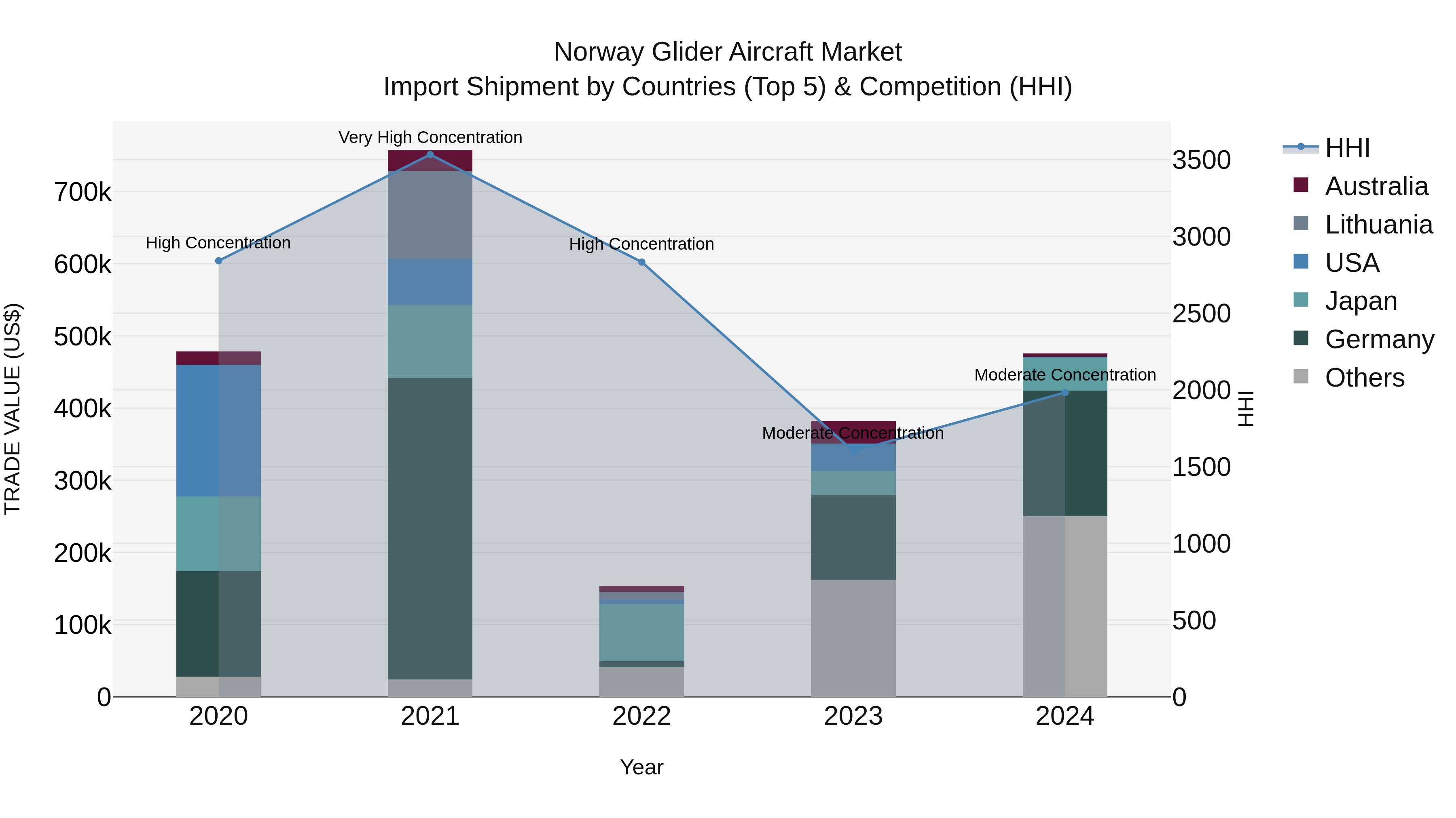 Norway Glider Aircraft Market Top 5 Importing Countries and Market Competition (HHI) Analysis