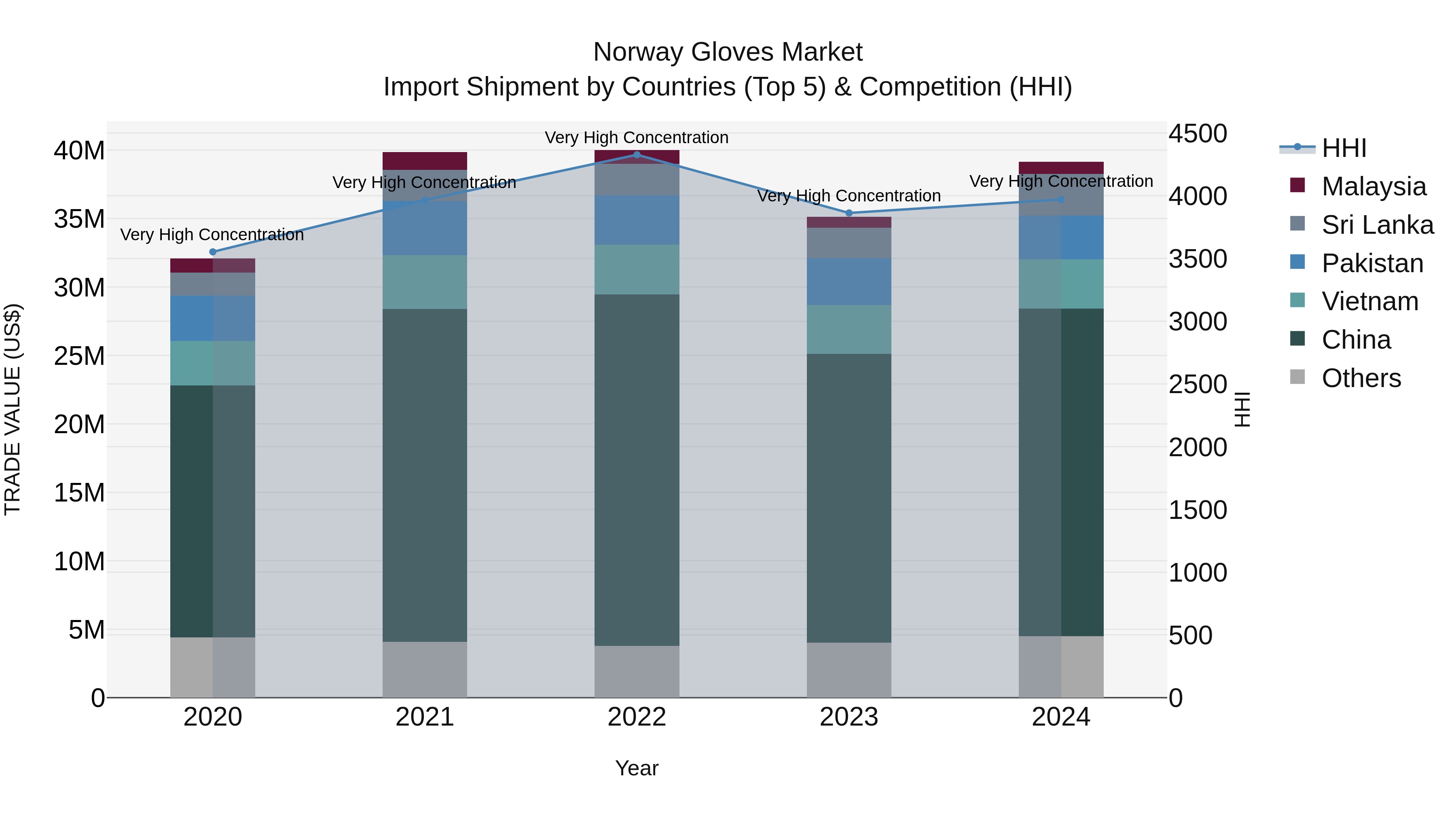 Norway Gloves Market Top 5 Importing Countries and Market Competition (HHI) Analysis
