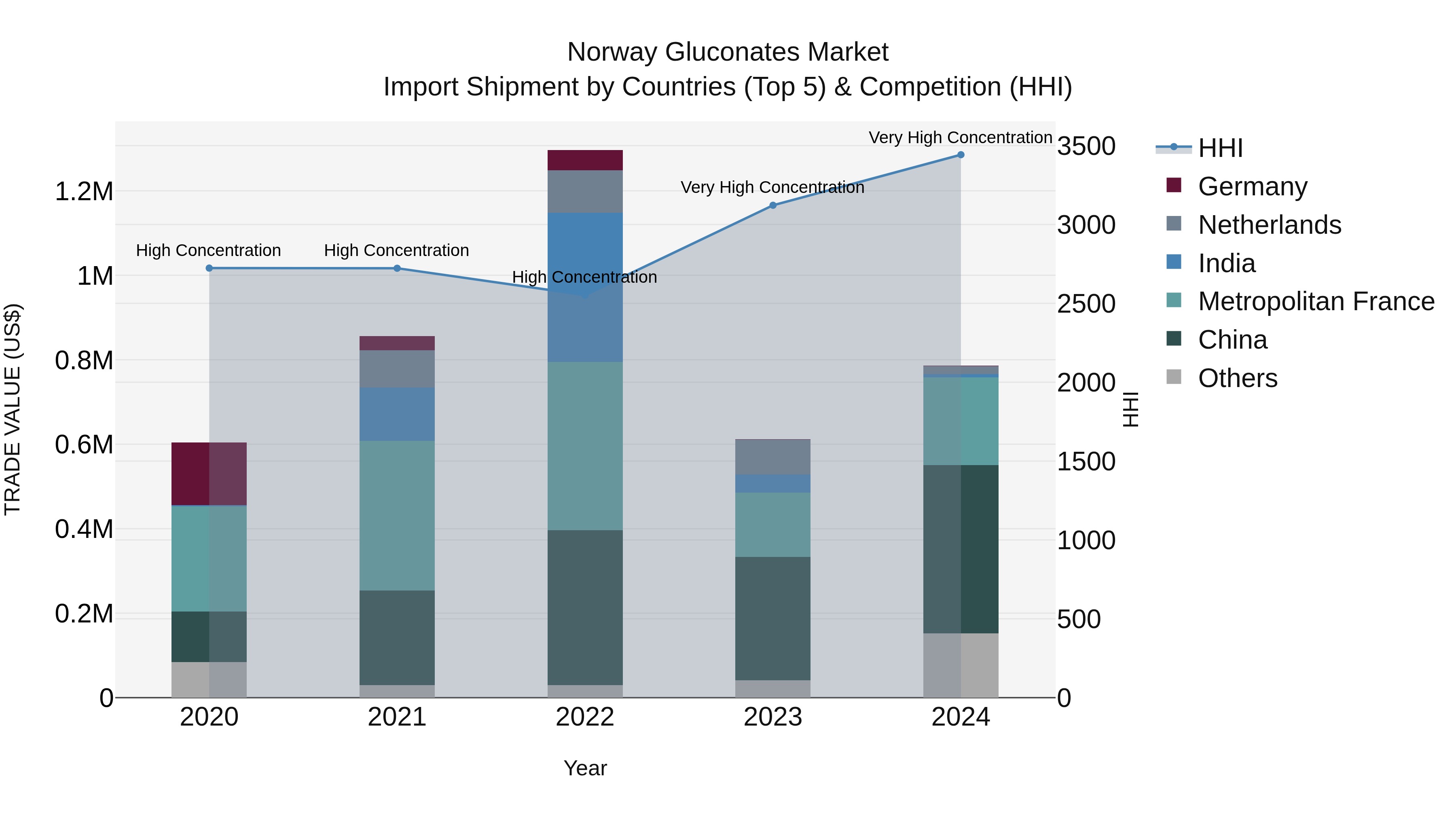 Norway Gluconates Market Top 5 Importing Countries and Market Competition (HHI) Analysis