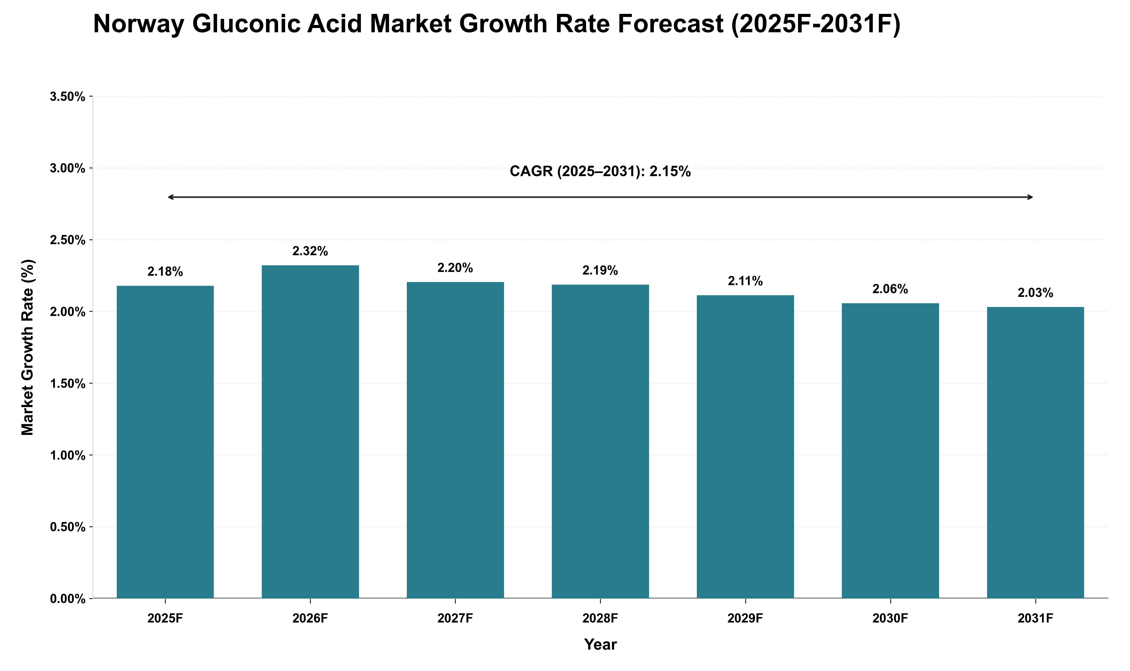 Norway Gluconic Acid Market Growth Rate Analysis (2025 - 2031)