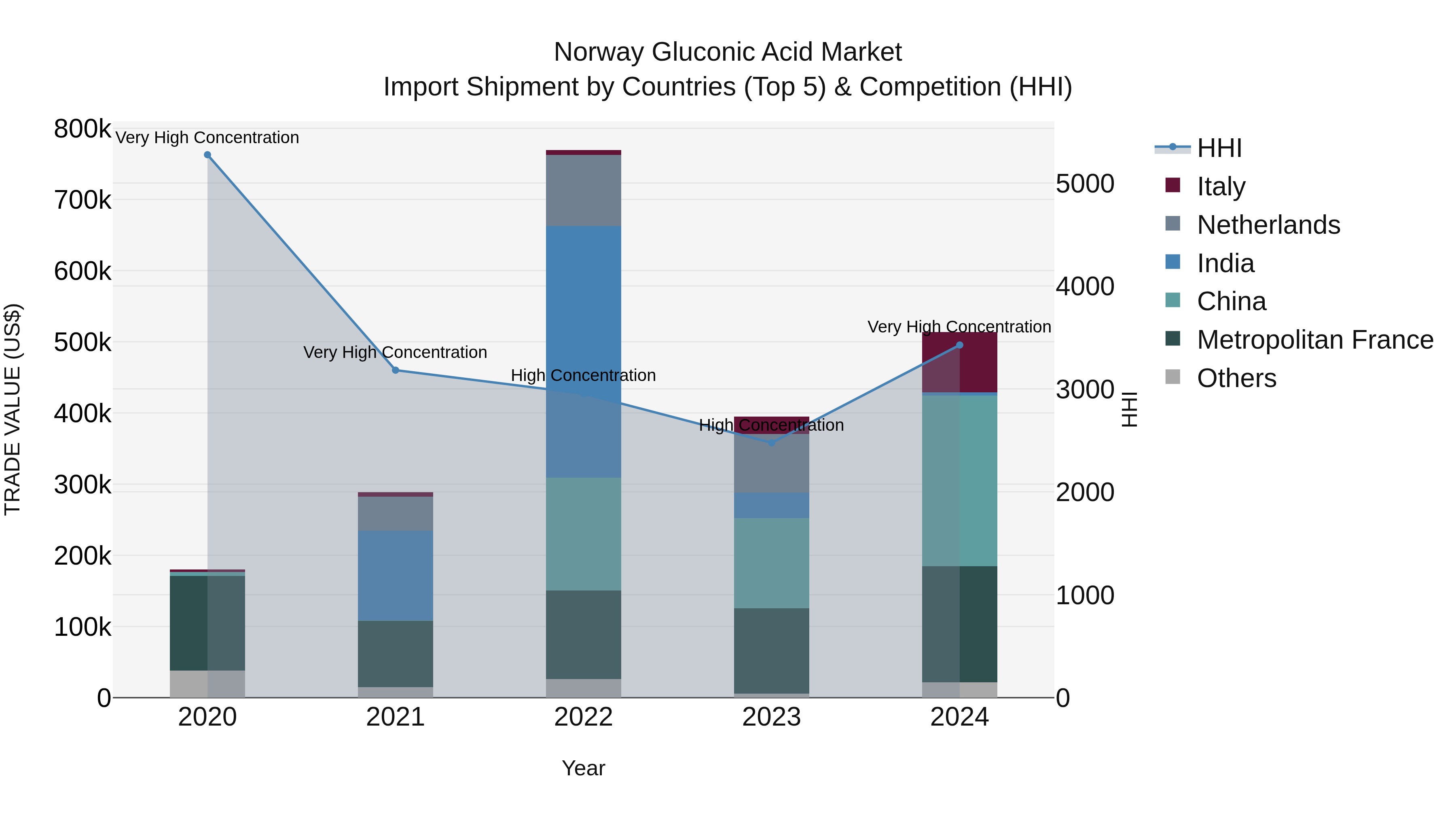 Norway Gluconic Acid Market Top 5 Importing Countries and Market Competition (HHI) Analysis