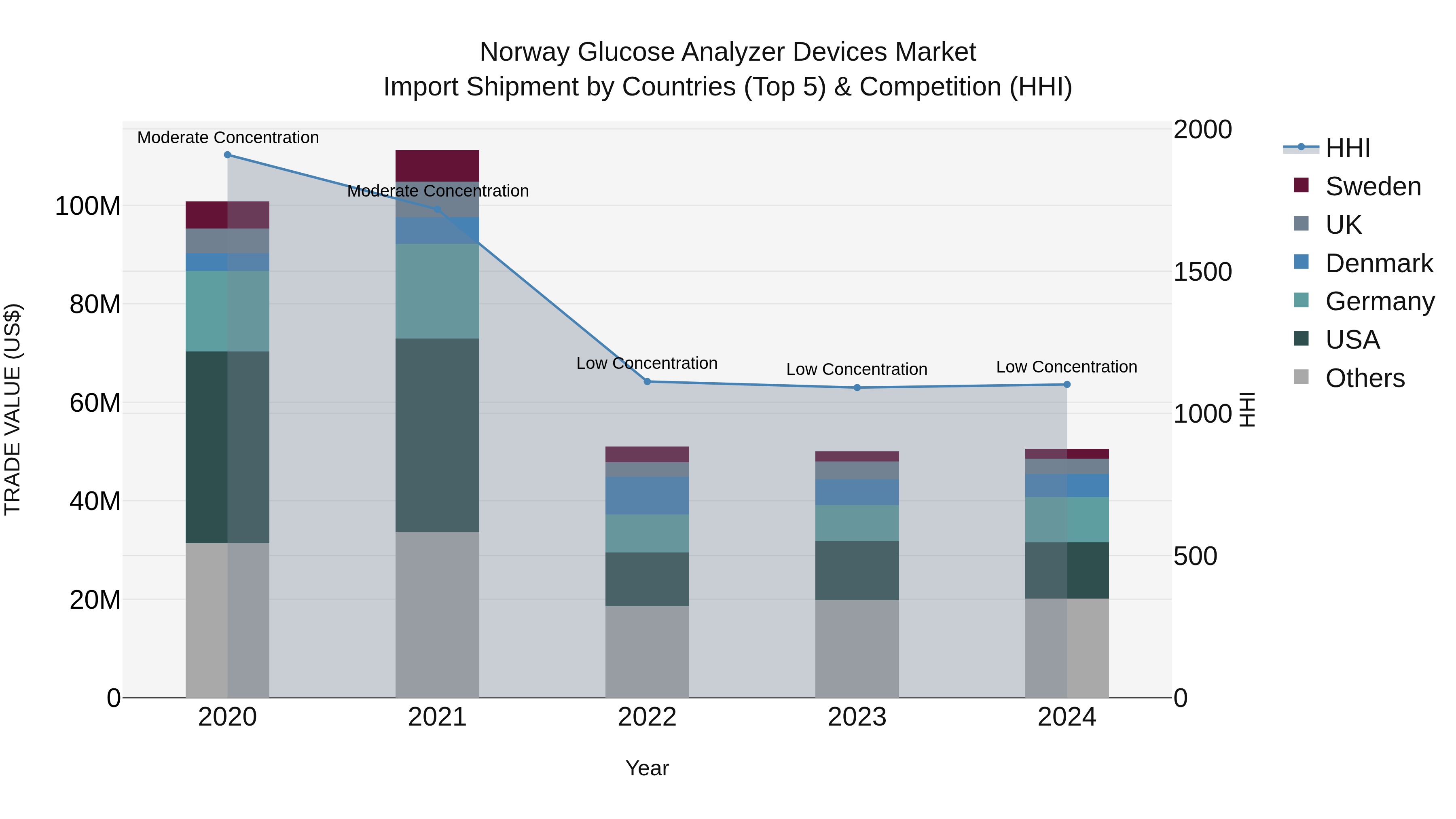 Norway Glucose Analyzer Devices Market Top 5 Importing Countries and Market Competition (HHI) Analysis