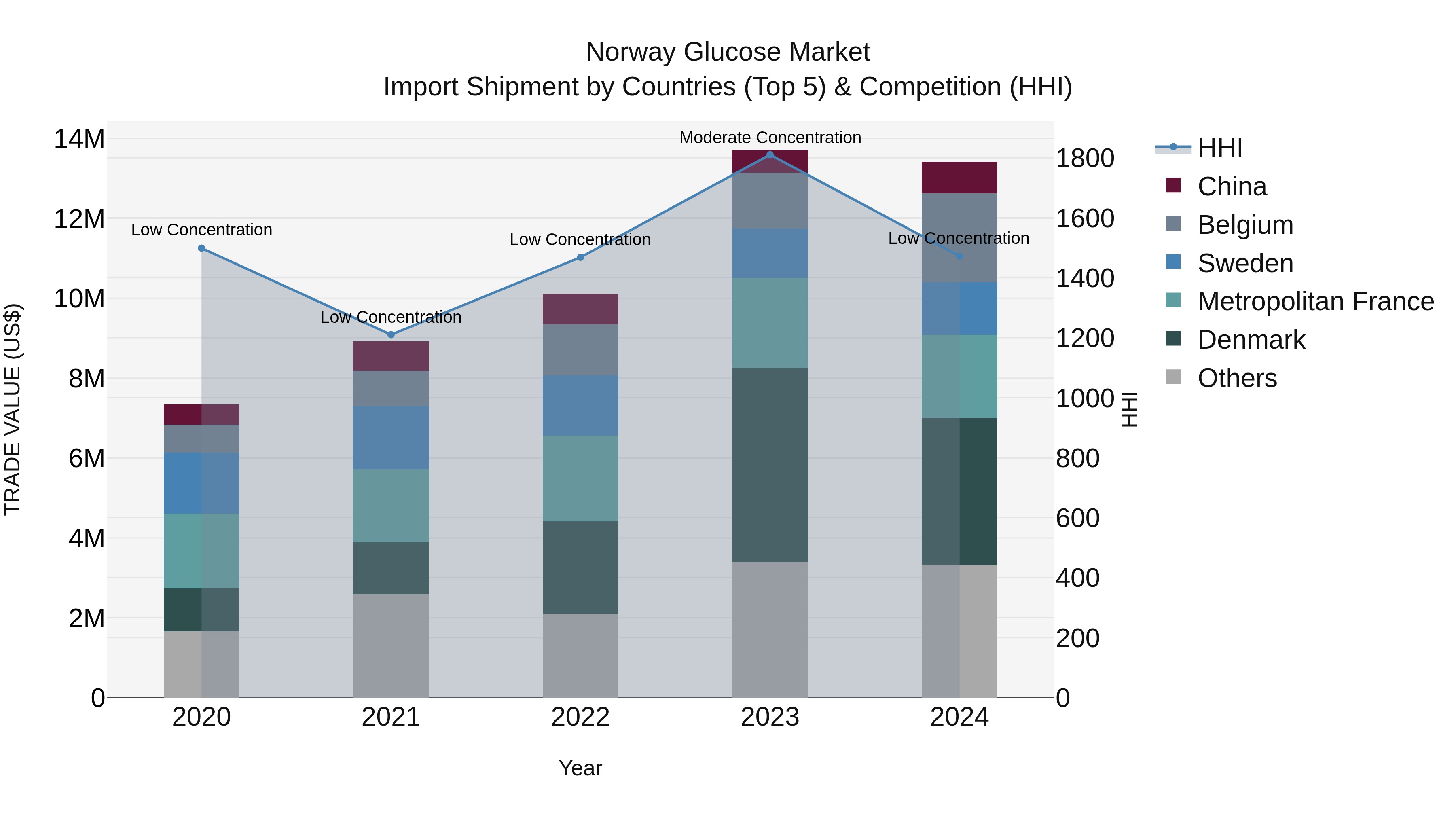 Norway Glucose Market Top 5 Importing Countries and Market Competition (HHI) Analysis