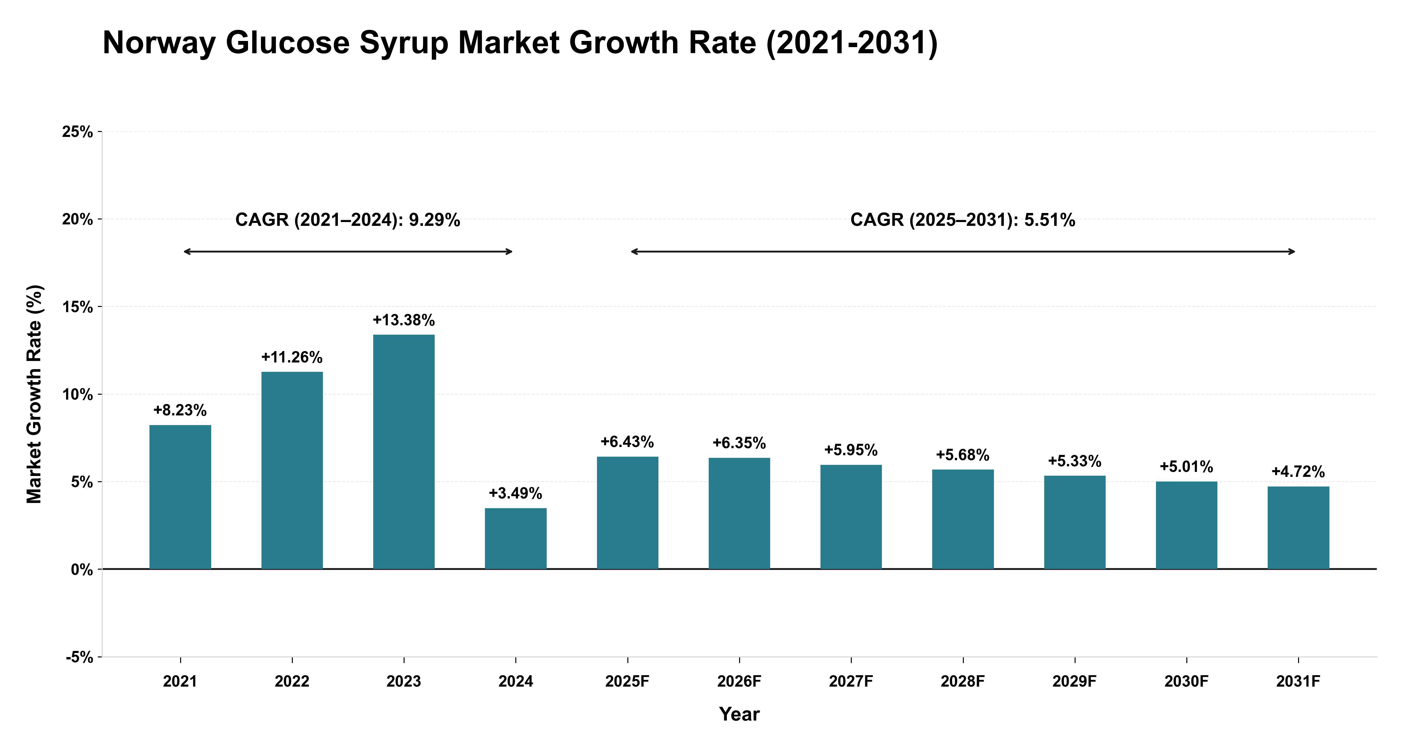 Norway Glucose Syrup Market Growth Rate Analysis (2021-2031)