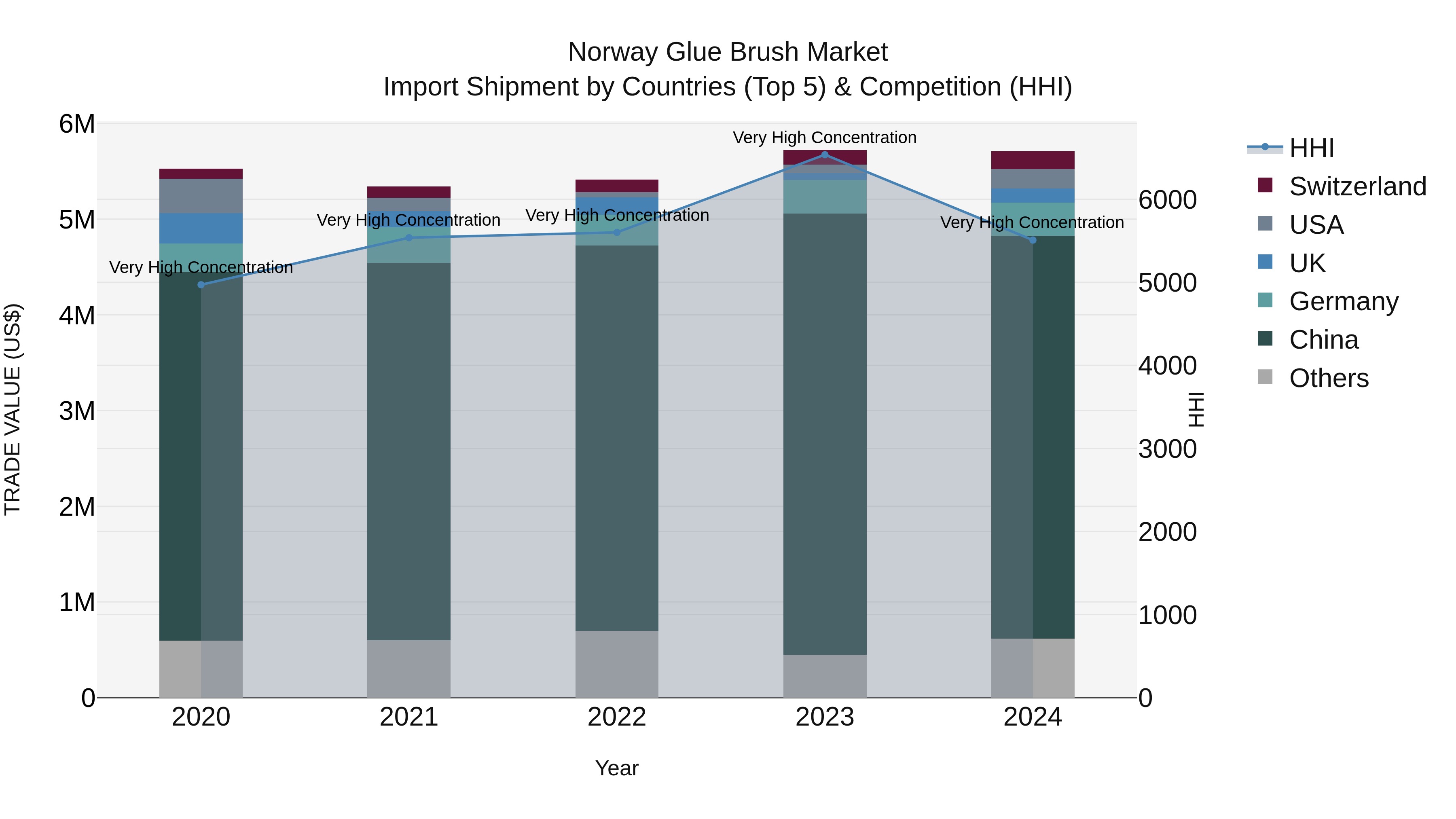 Norway Glue Brush Market Top 5 Importing Countries and Market Competition (HHI) Analysis