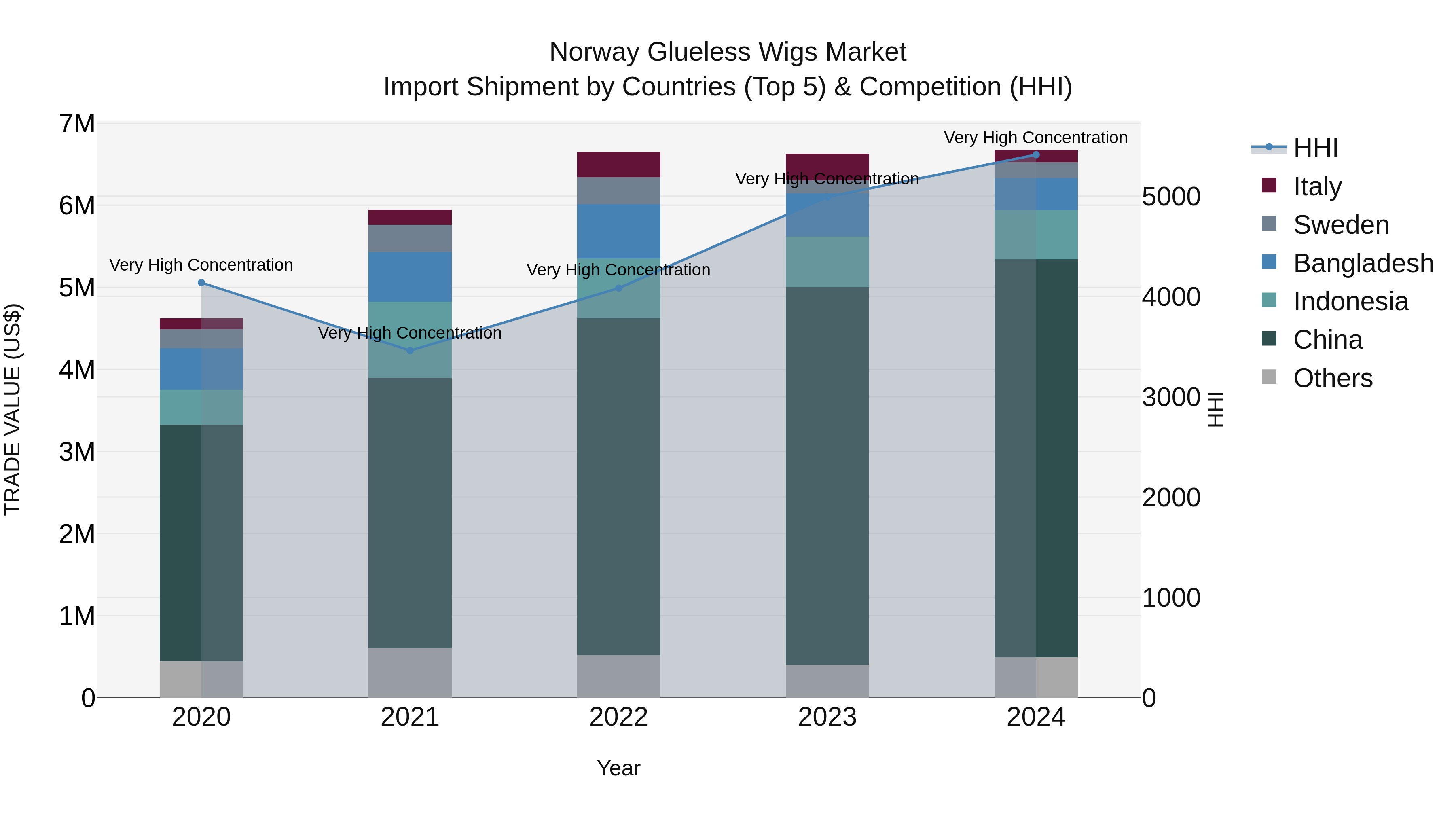 Norway Glueless Wigs Market Top 5 Importing Countries and Market Competition (HHI) Analysis