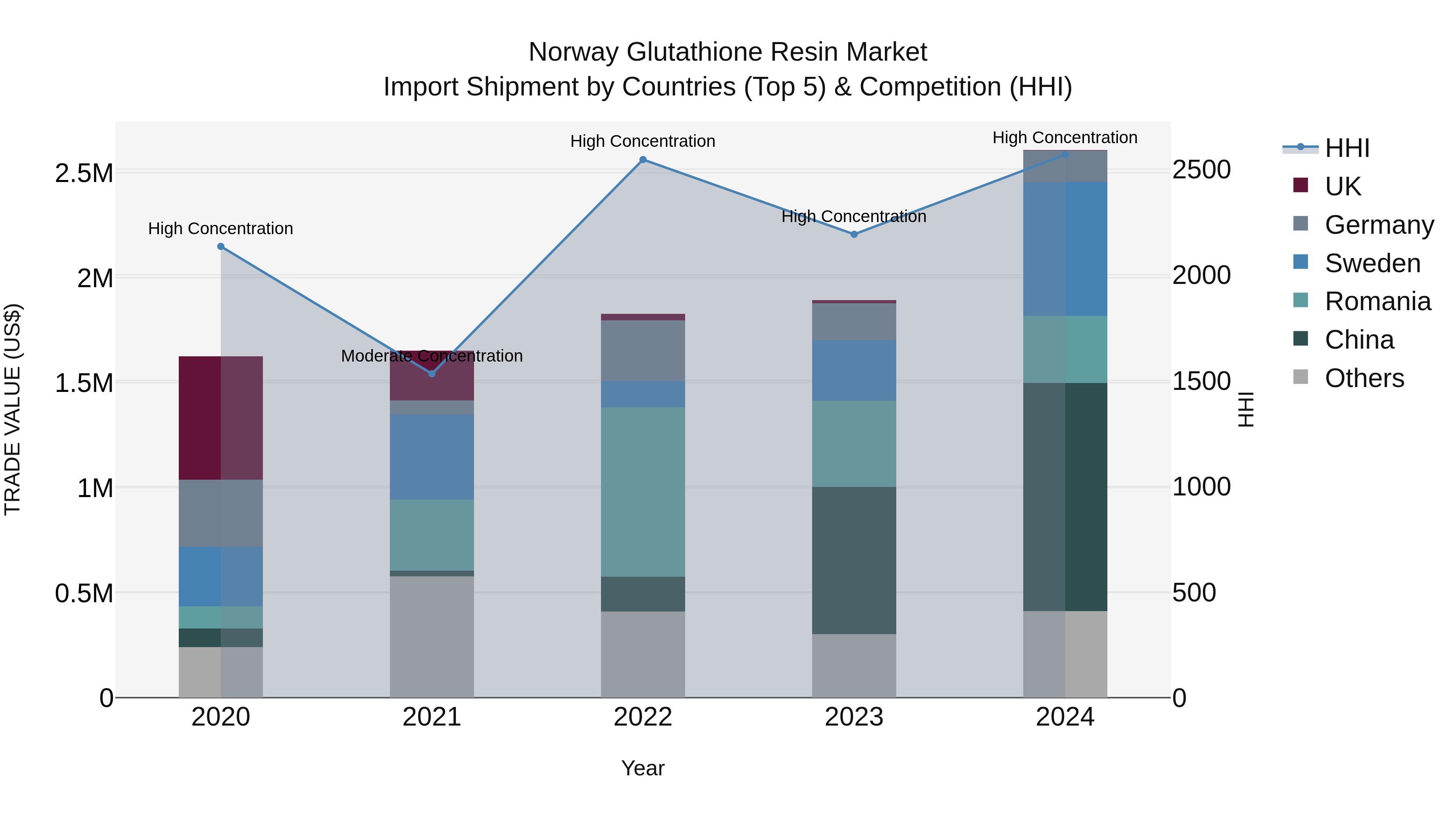 Norway Glutathione Resin Market Top 5 Importing Countries and Market Competition (HHI) Analysis