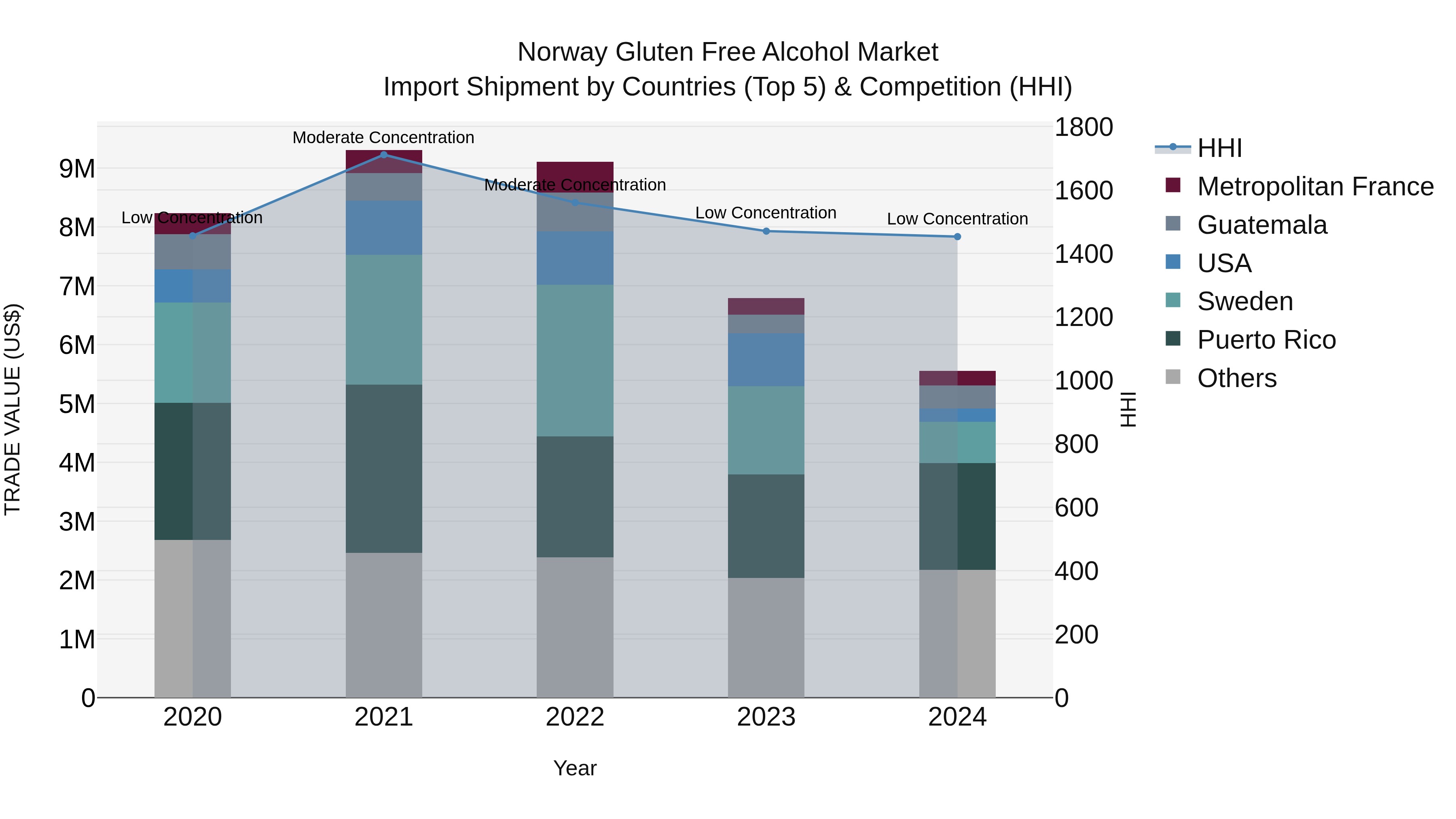 Norway Gluten Free Alcohol Market Top 5 Importing Countries and Market Competition (HHI) Analysis