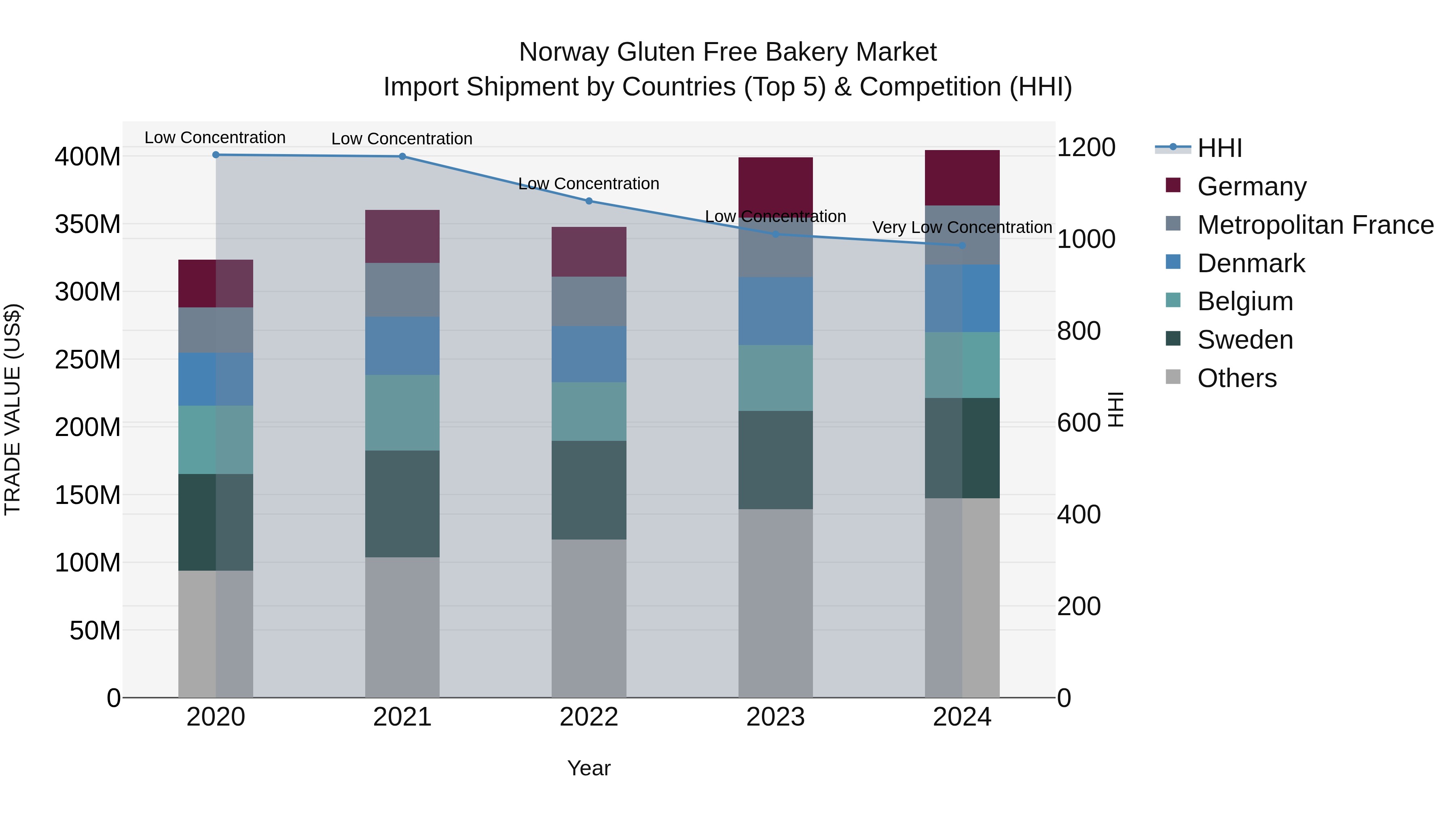 Norway Gluten Free Bakery Market Top 5 Importing Countries and Market Competition (HHI) Analysis