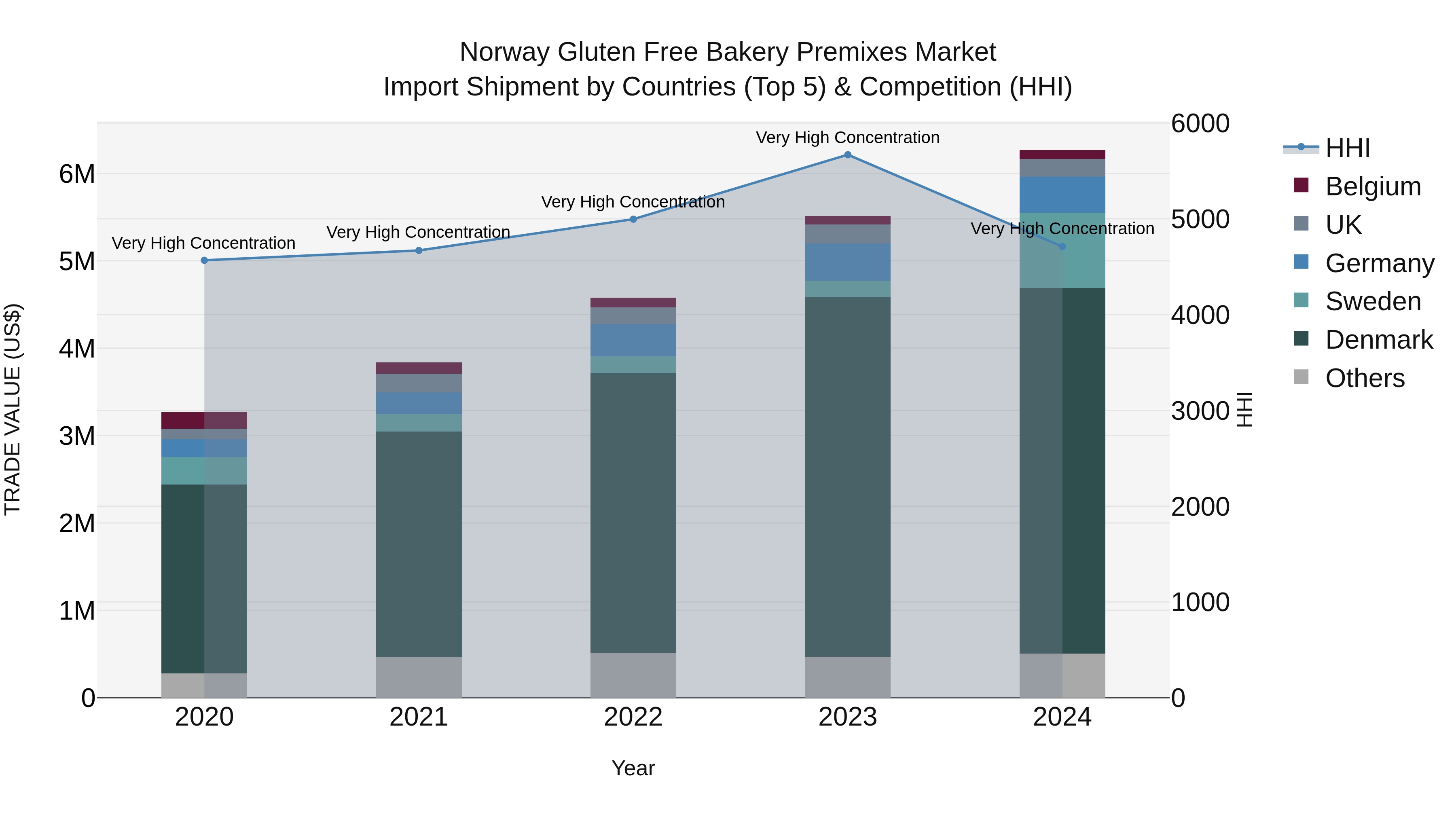 Norway Gluten Free Bakery Premixes Market Top 5 Importing Countries and Market Competition (HHI) Analysis