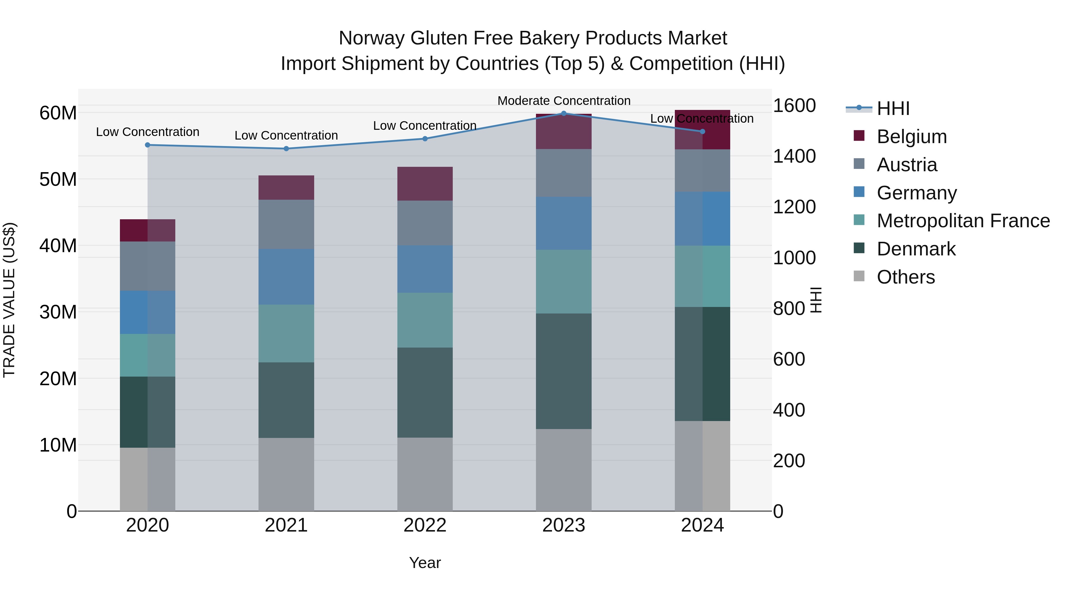 Norway Gluten Free Bakery Products Market Top 5 Importing Countries and Market Competition (HHI) Analysis
