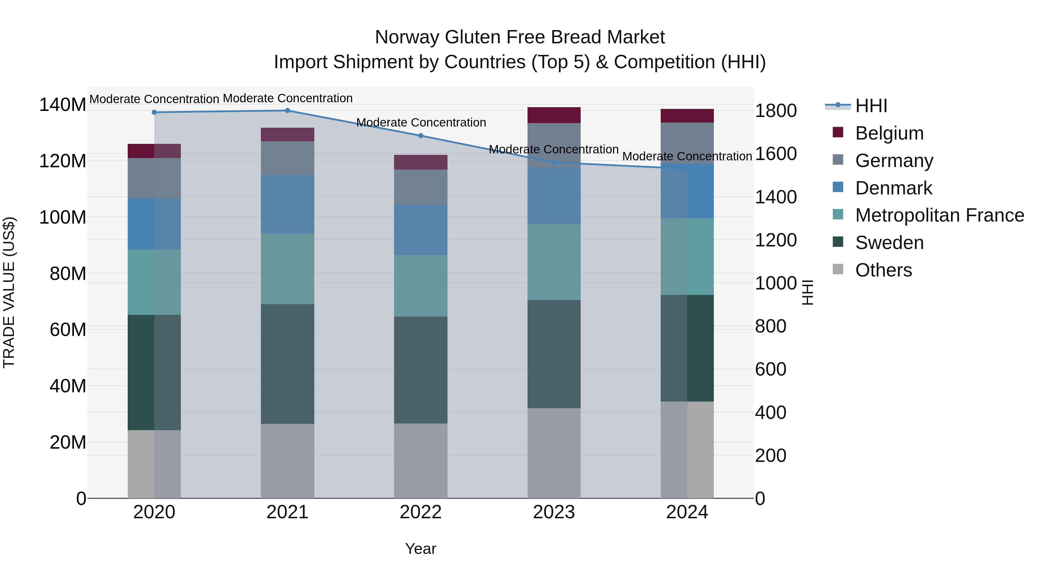 Norway Gluten Free Bread Market Top 5 Importing Countries and Market Competition (HHI) Analysis