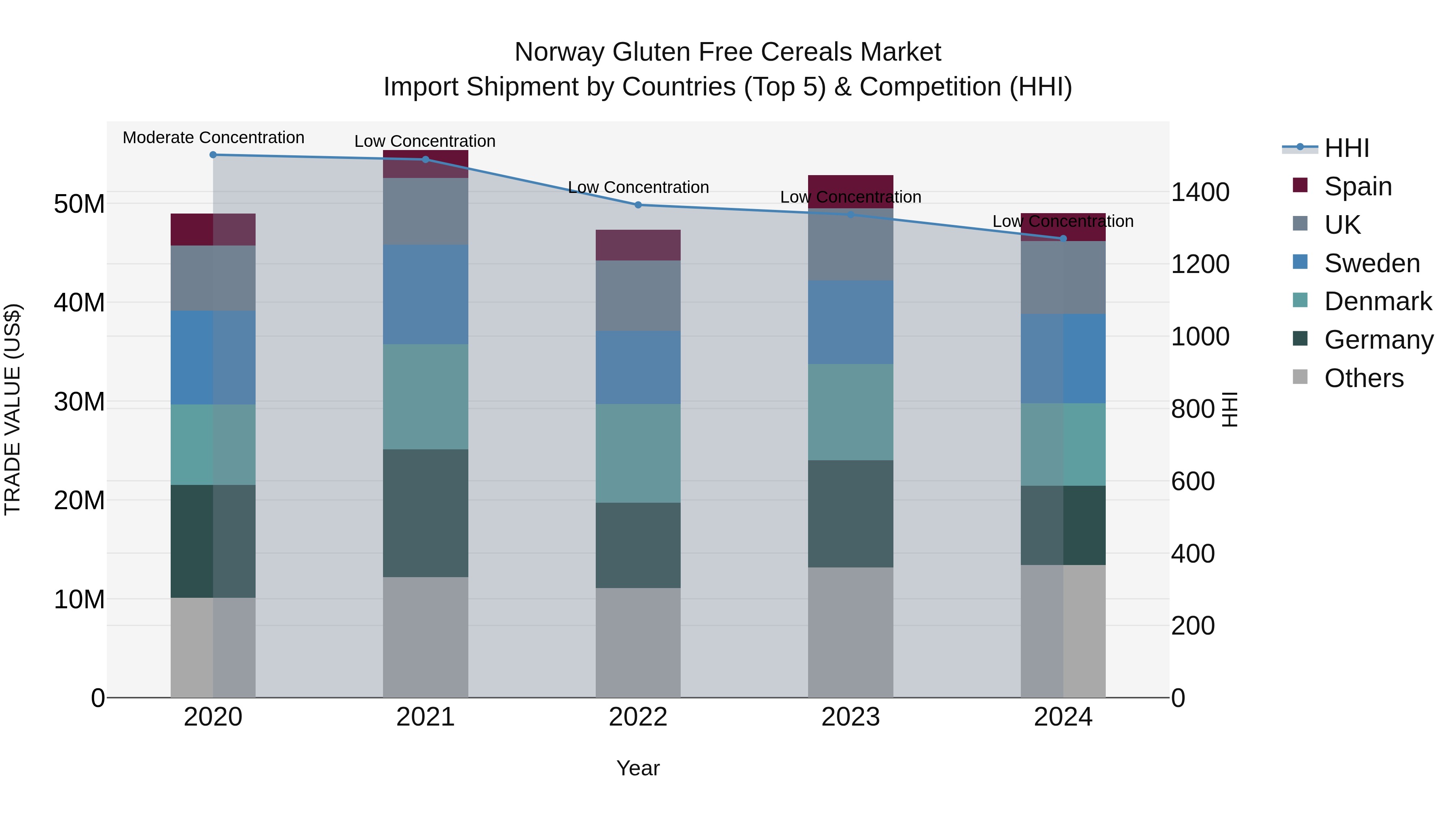 Norway Gluten Free Cereals Market Top 5 Importing Countries and Market Competition (HHI) Analysis