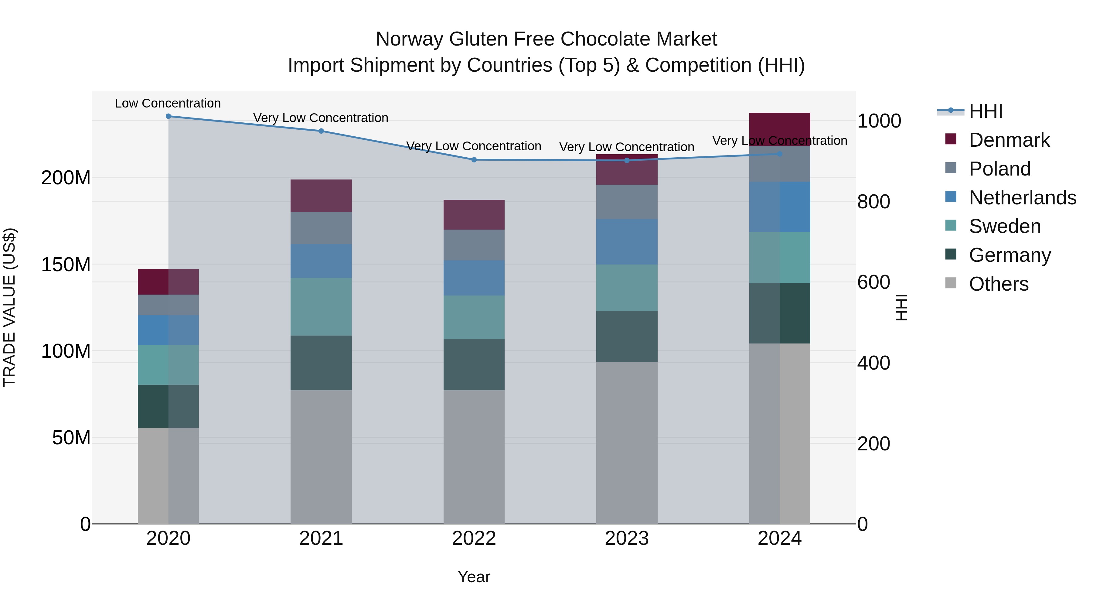 Norway Gluten Free Chocolate Market Top 5 Importing Countries and Market Competition (HHI) Analysis