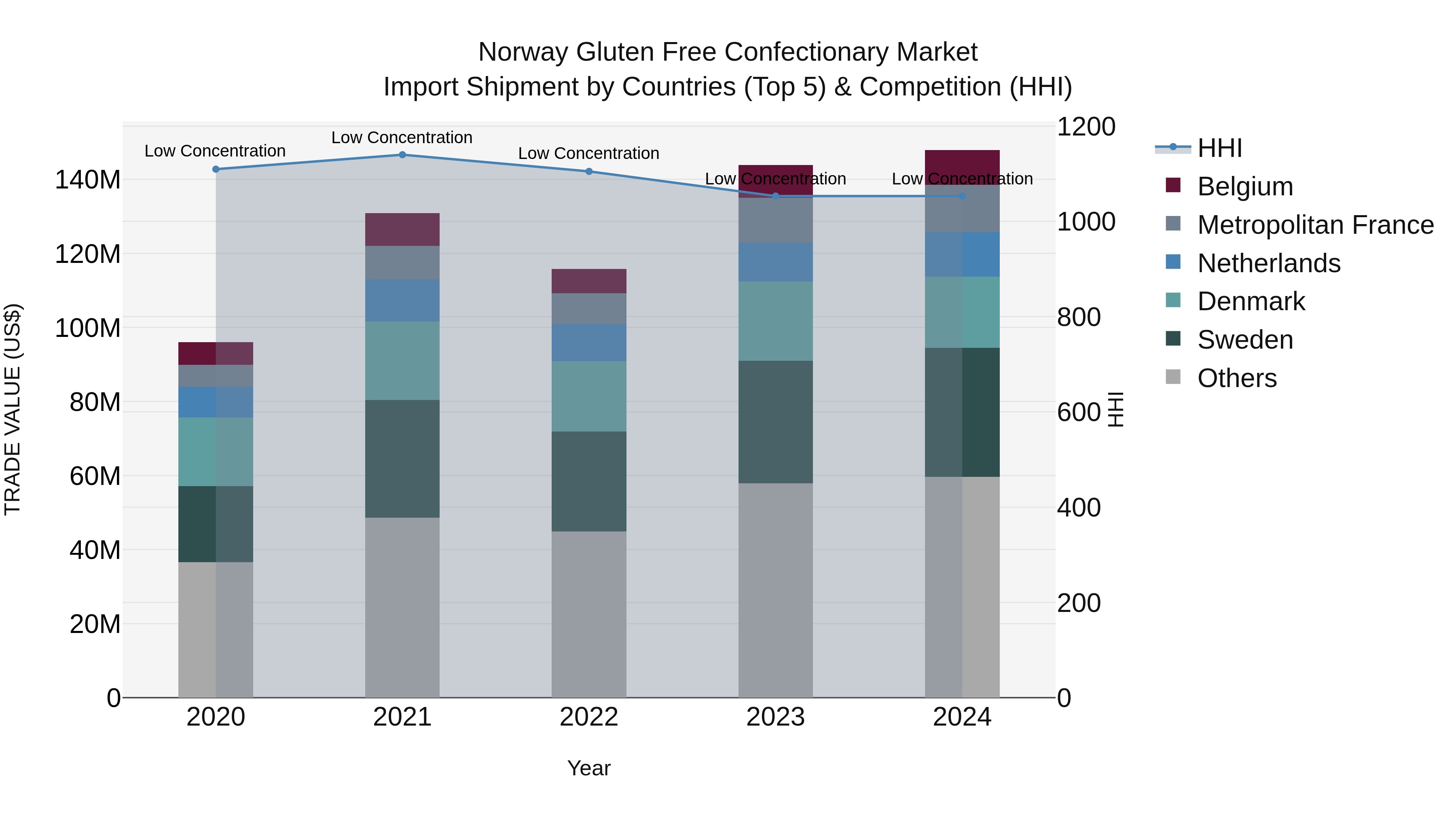 Norway Gluten Free Confectionary Market Top 5 Importing Countries and Market Competition (HHI) Analysis