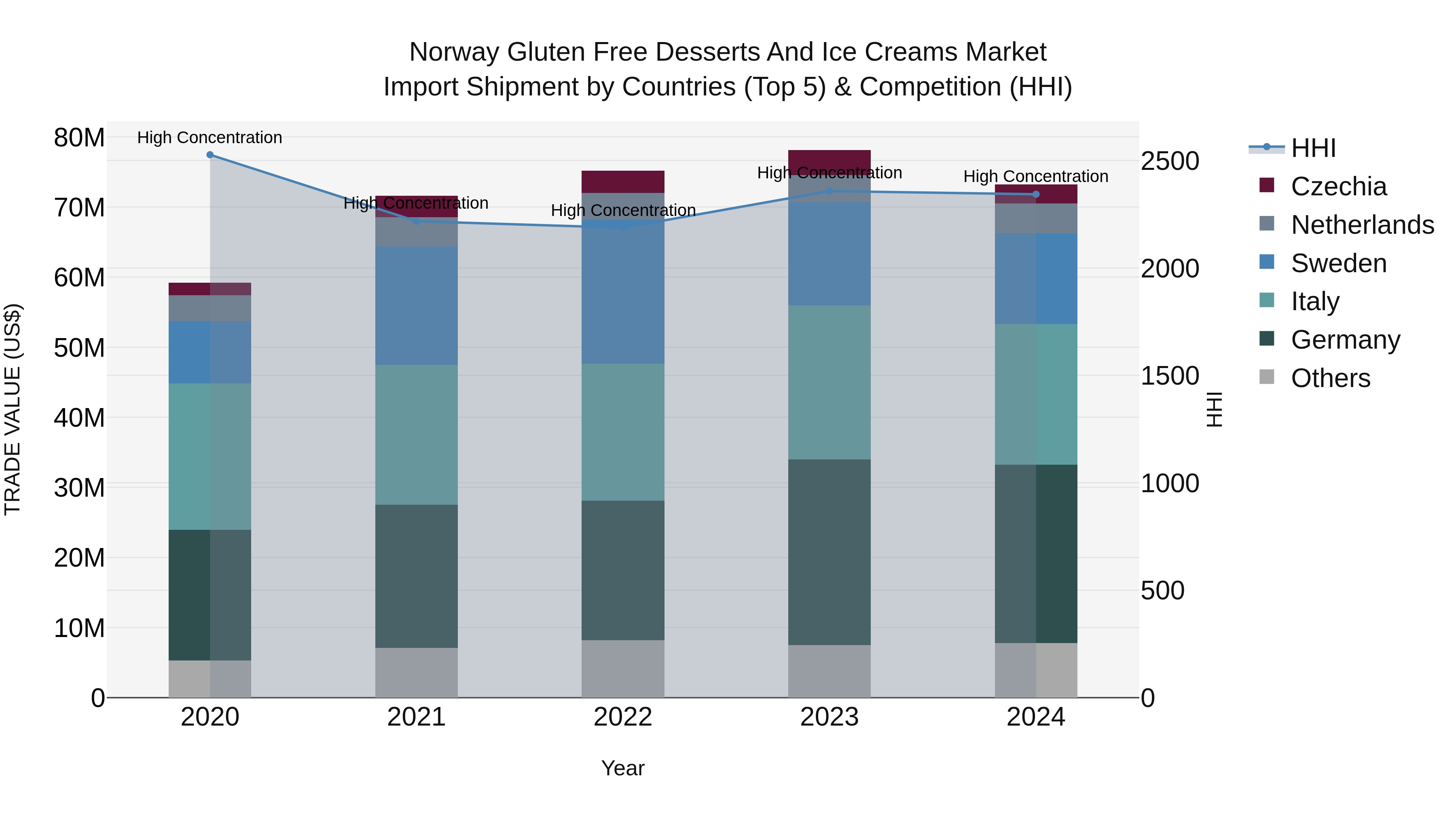 Norway Gluten Free Desserts And Ice Creams Market Top 5 Importing Countries and Market Competition (HHI) Analysis