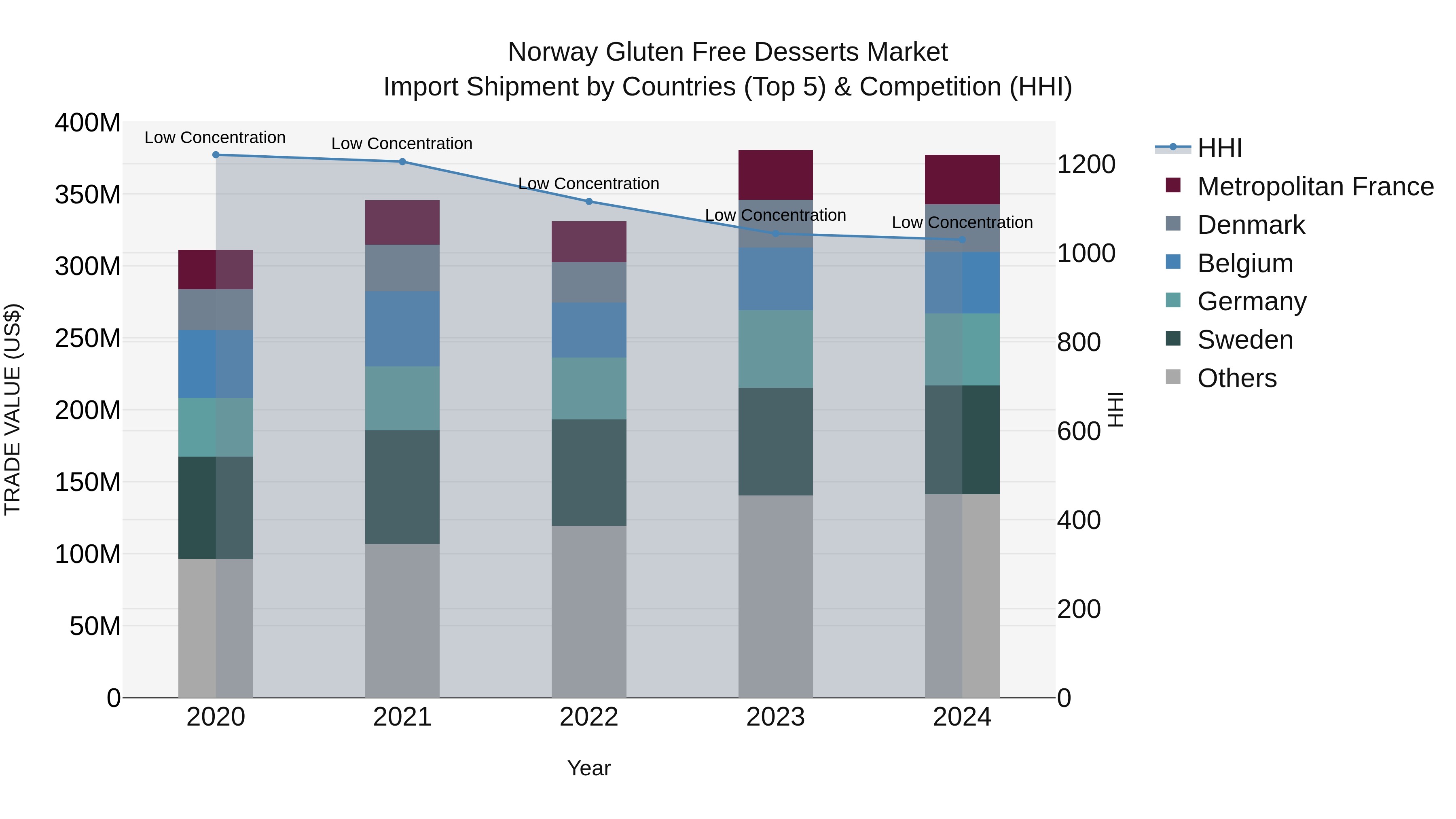 Norway Gluten Free Desserts Market Top 5 Importing Countries and Market Competition (HHI) Analysis
