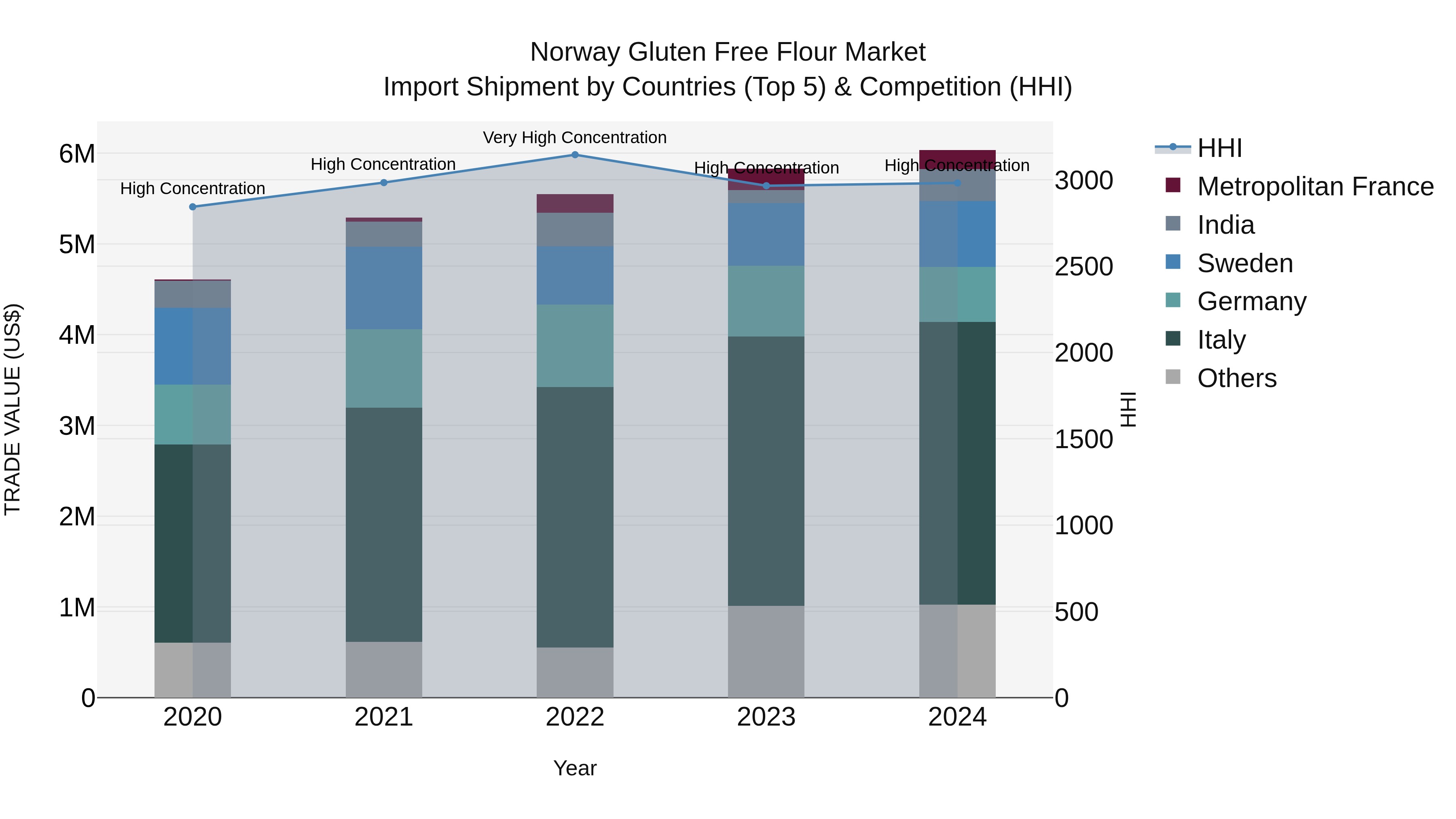 Norway Gluten Free Flour Market Top 5 Importing Countries and Market Competition (HHI) Analysis