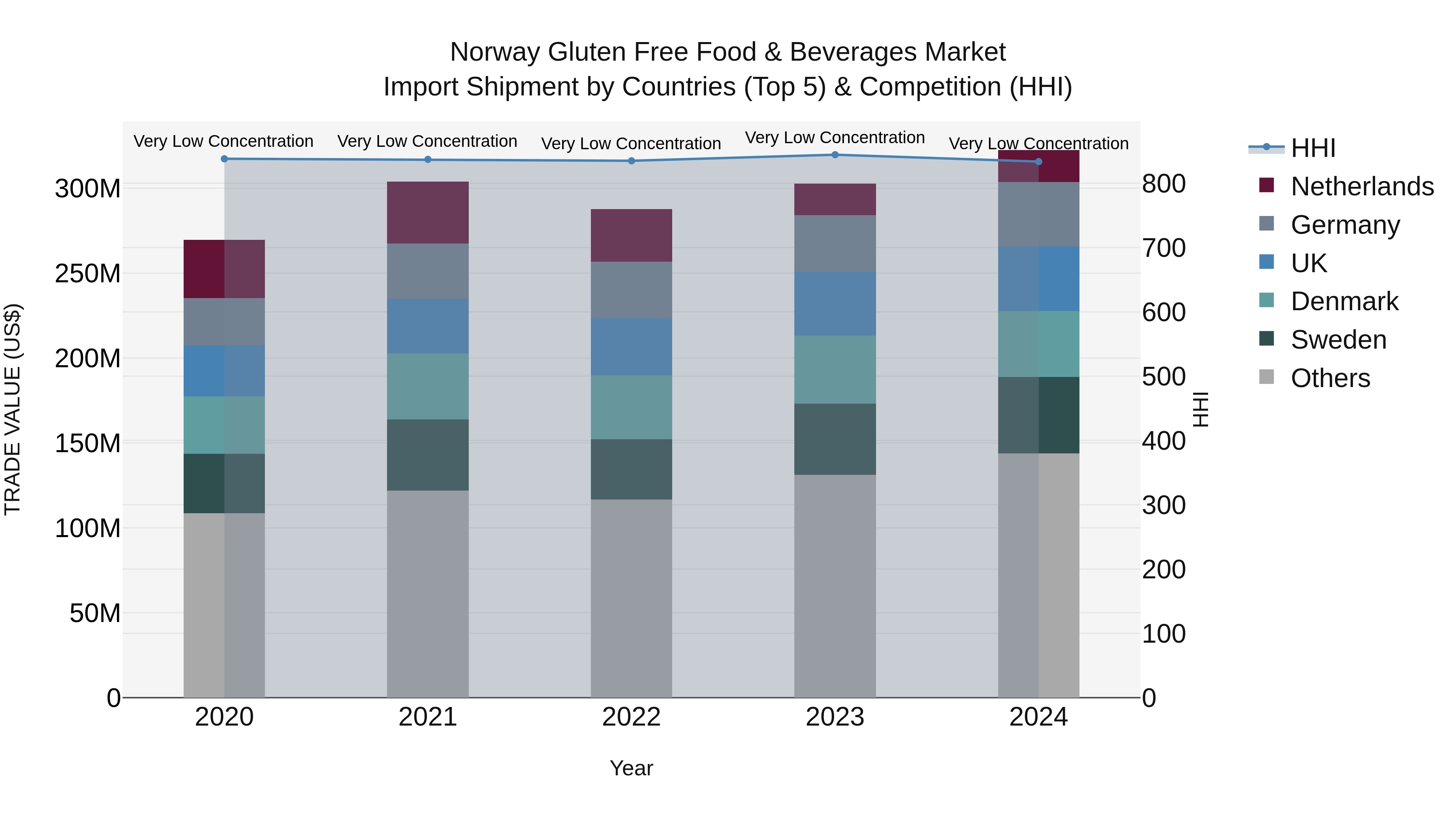 Norway Gluten Free Food & Beverages Market Top 5 Importing Countries and Market Competition (HHI) Analysis