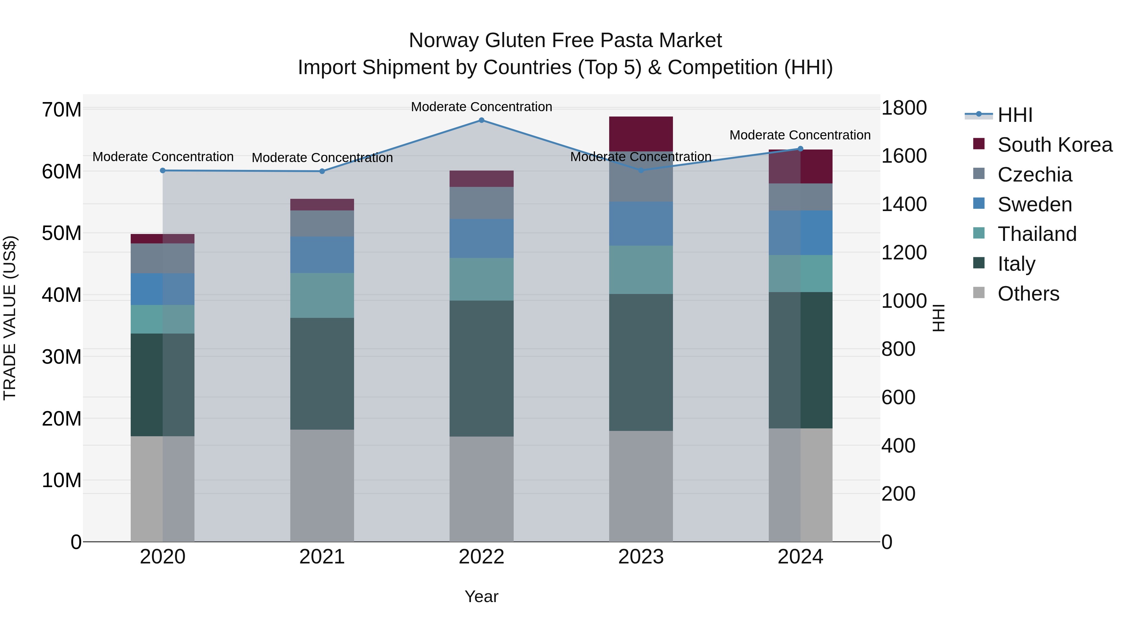 Norway Gluten Free Pasta Market Top 5 Importing Countries and Market Competition (HHI) Analysis