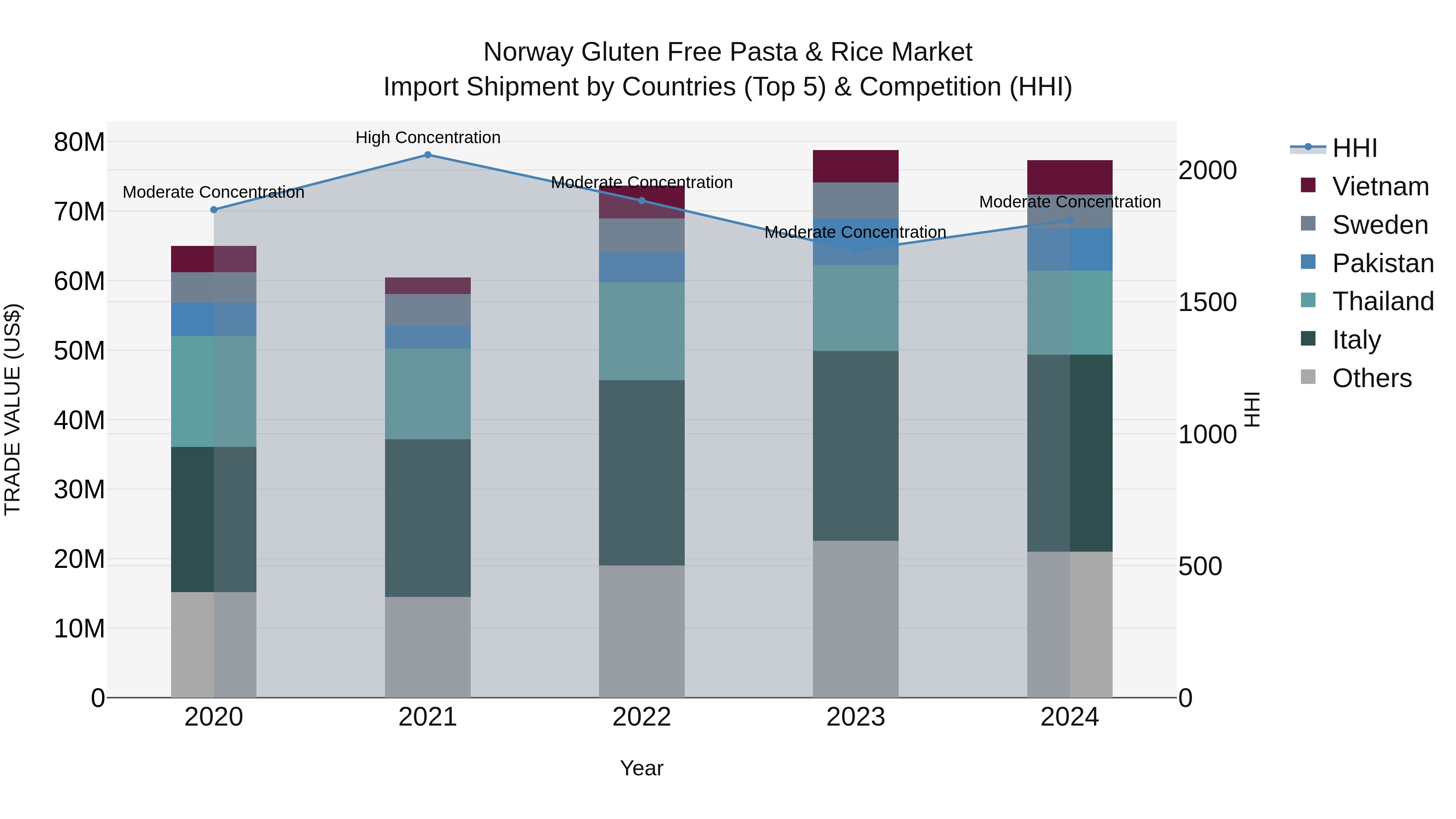Norway Gluten Free Pasta & Rice Market Top 5 Importing Countries and Market Competition (HHI) Analysis
