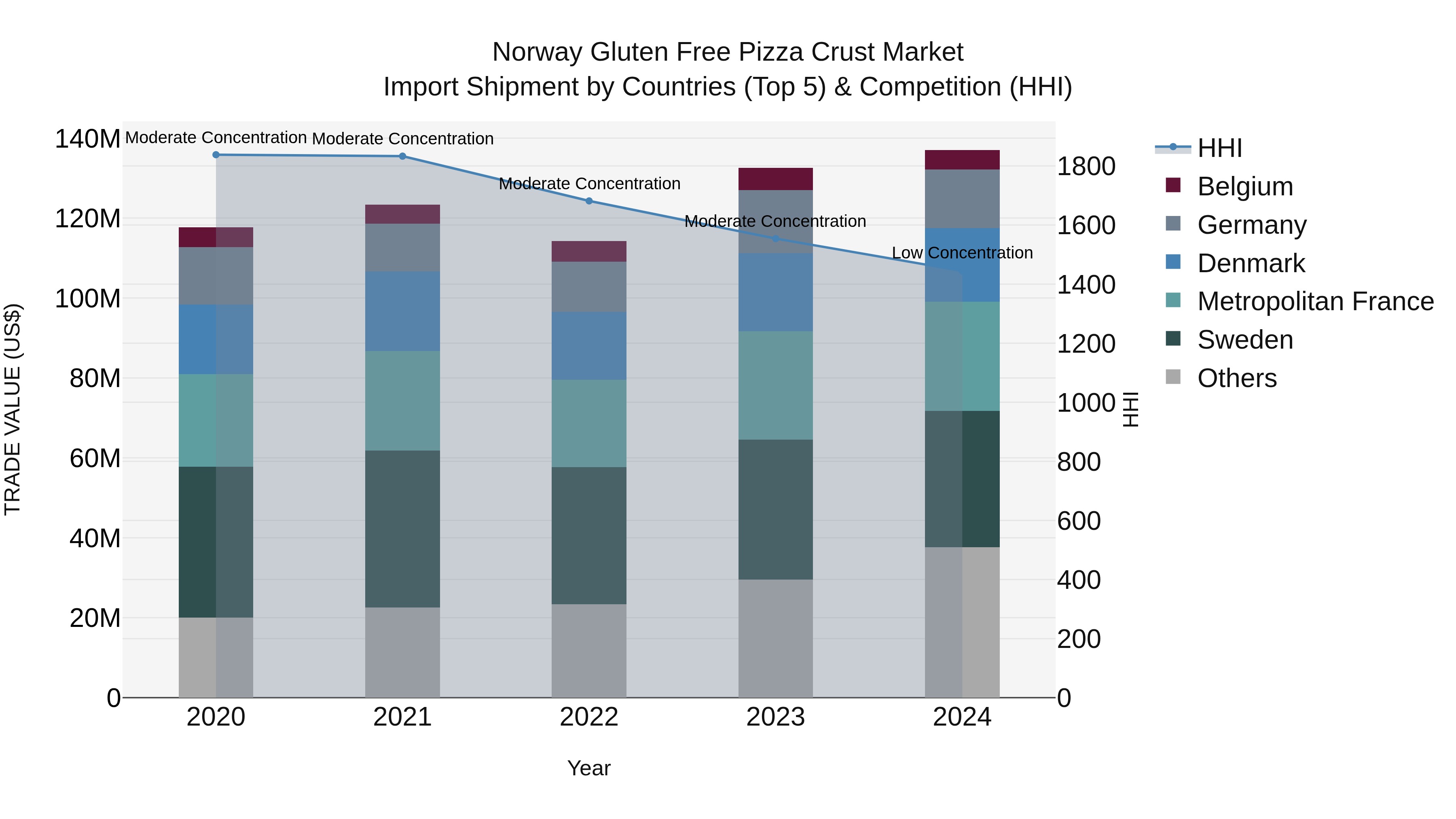Norway Gluten Free Pizza Crust Market Top 5 Importing Countries and Market Competition (HHI) Analysis