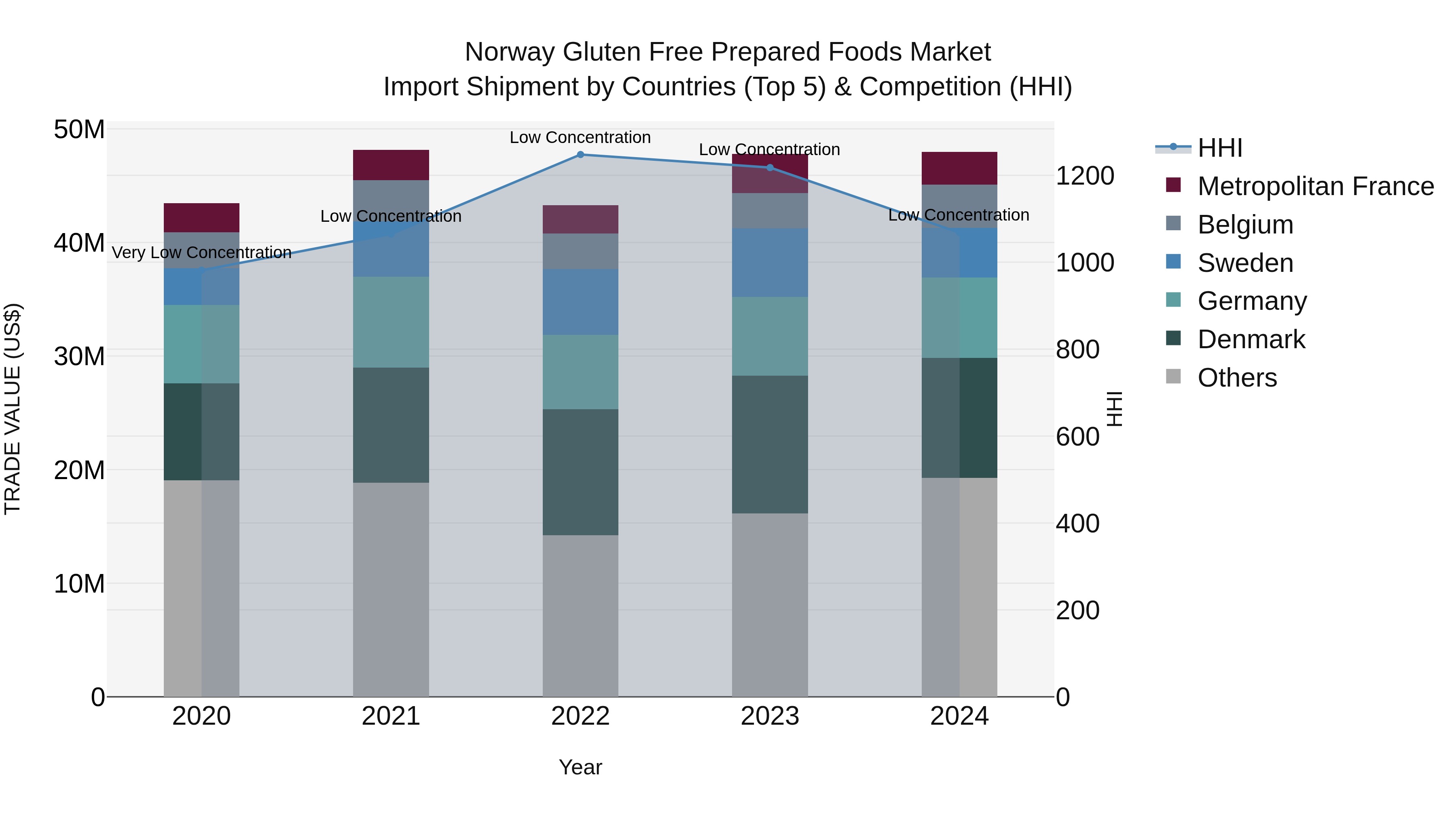 Norway Gluten Free Prepared Foods Market Top 5 Importing Countries and Market Competition (HHI) Analysis