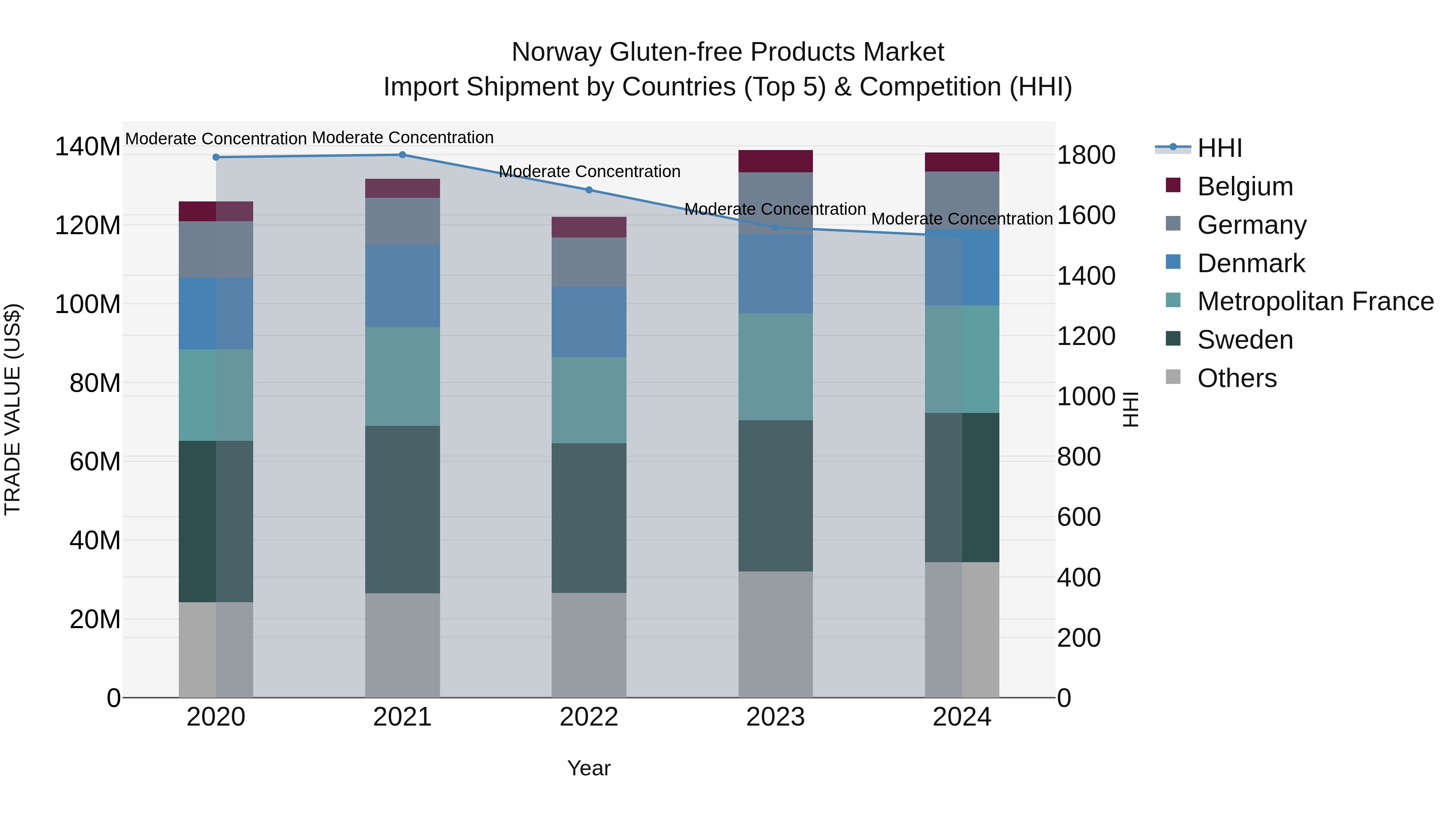 Norway Gluten Free Products Market Top 5 Importing Countries and Market Competition (HHI) Analysis