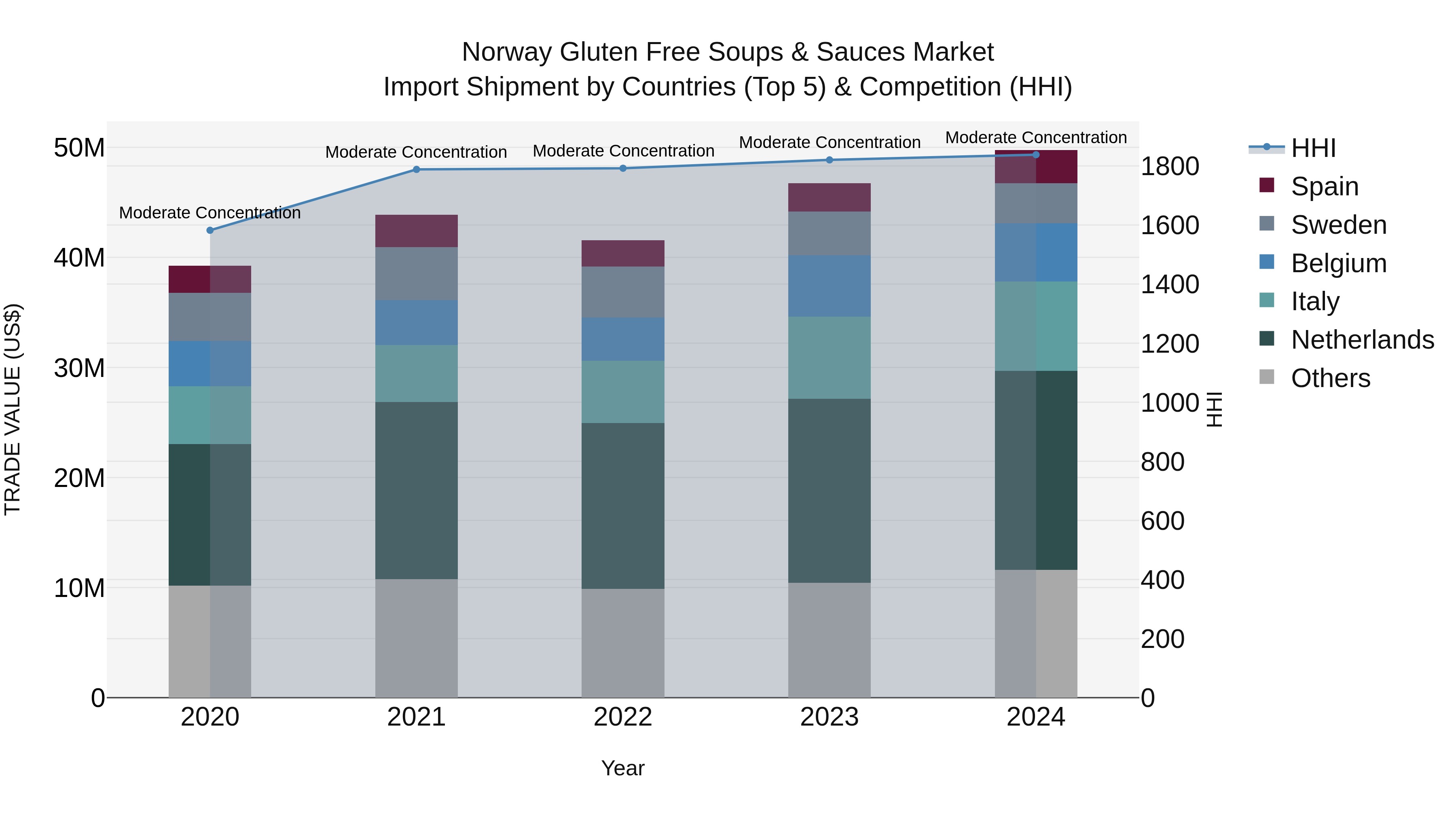 Norway Gluten Free Soups & Sauces Market Top 5 Importing Countries and Market Competition (HHI) Analysis