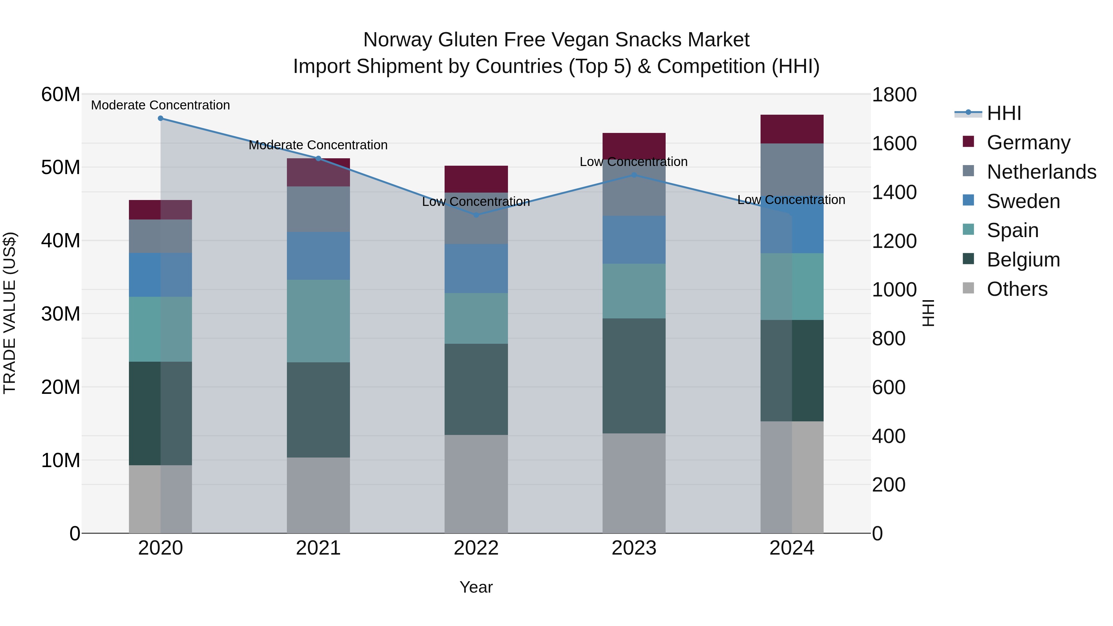 Norway Gluten Free Vegan Snacks Market Top 5 Importing Countries and Market Competition (HHI) Analysis