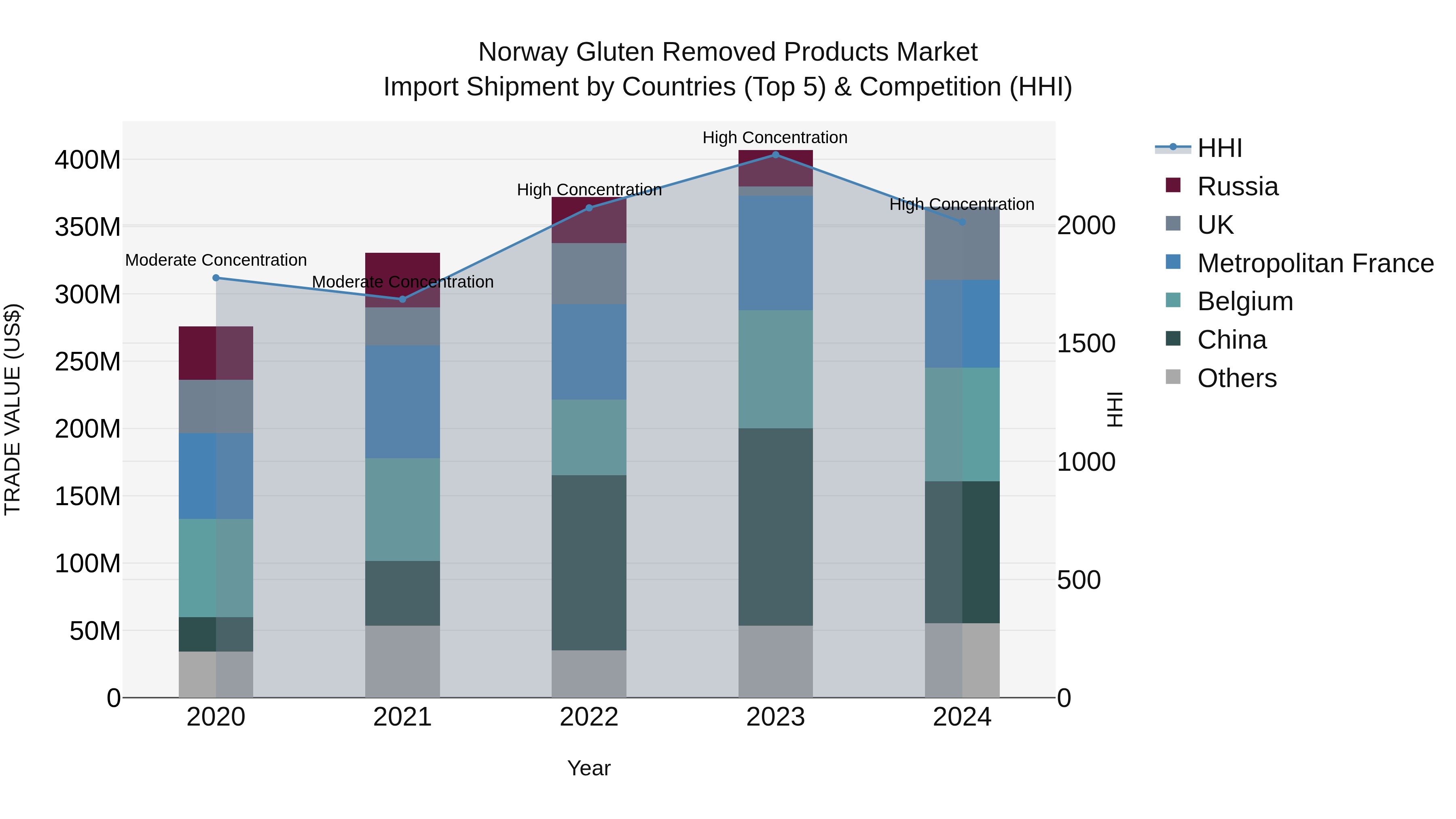 Norway Gluten Removed Products Market Top 5 Importing Countries and Market Competition (HHI) Analysis
