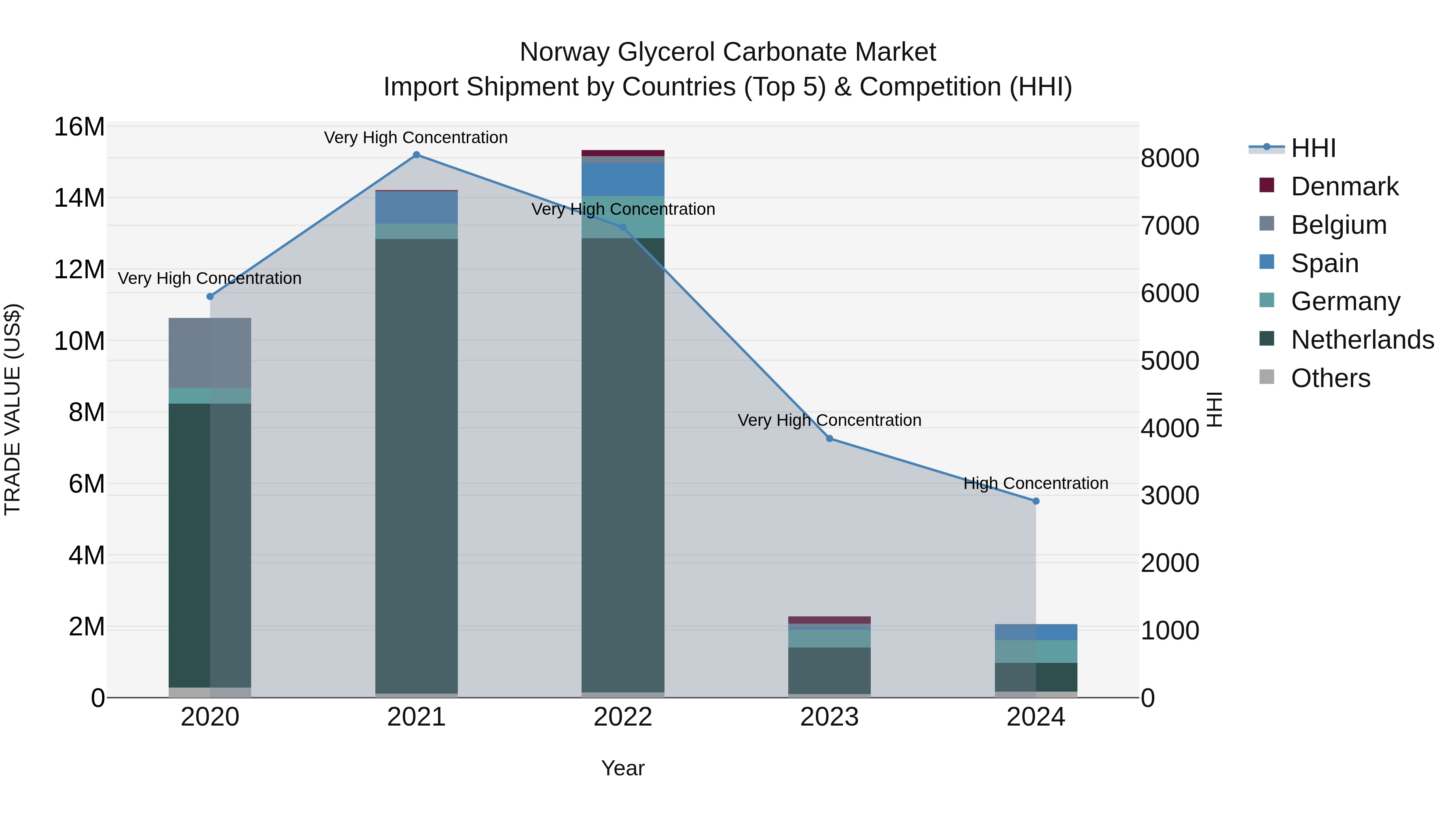 Norway Glycerol Carbonate Market Top 5 Importing Countries and Market Competition (HHI) Analysis