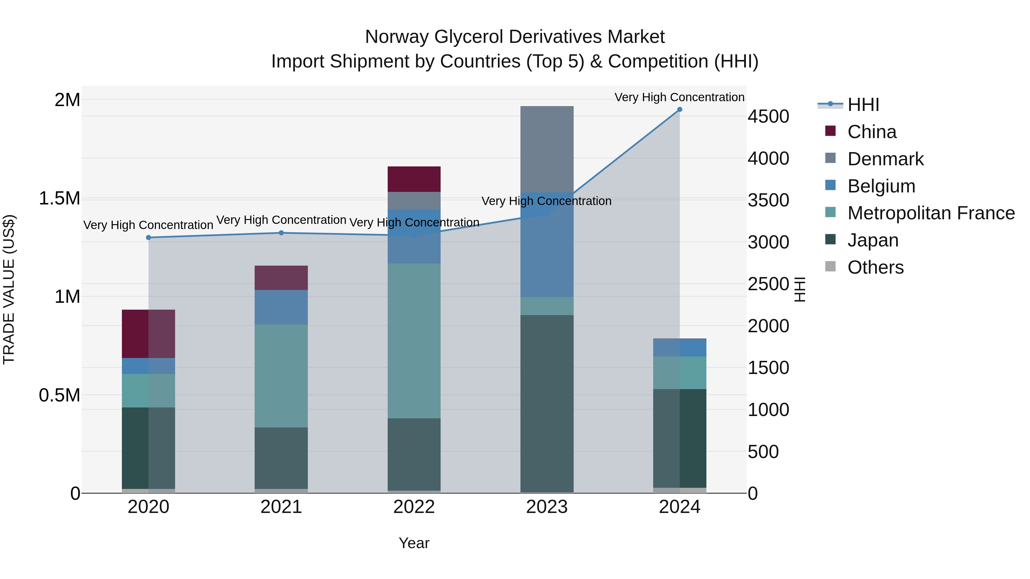 Norway Glycerol Derivatives Market Top 5 Importing Countries and Market Competition (HHI) Analysis