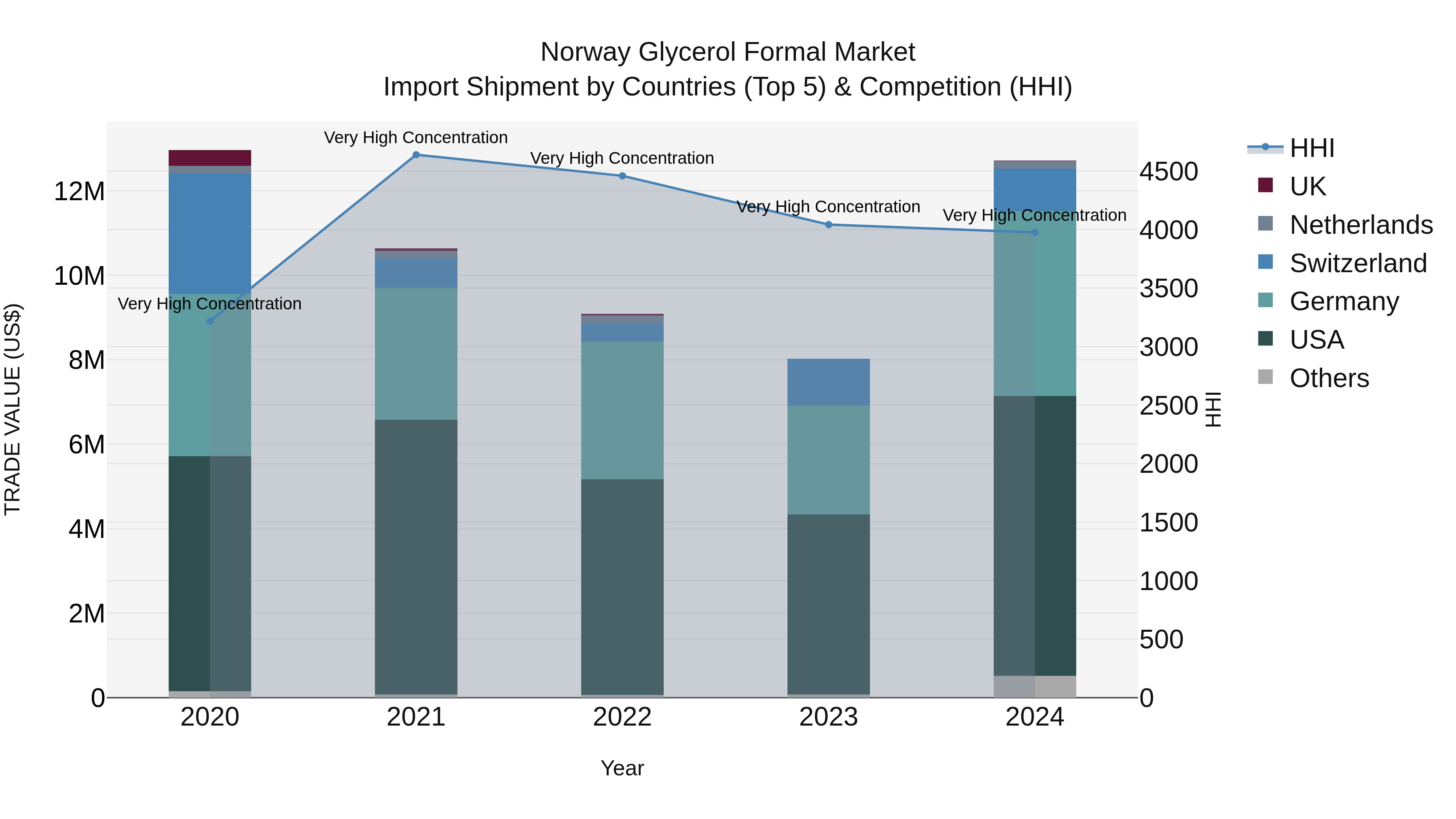 Norway Glycerol Formal Market Top 5 Importing Countries and Market Competition (HHI) Analysis