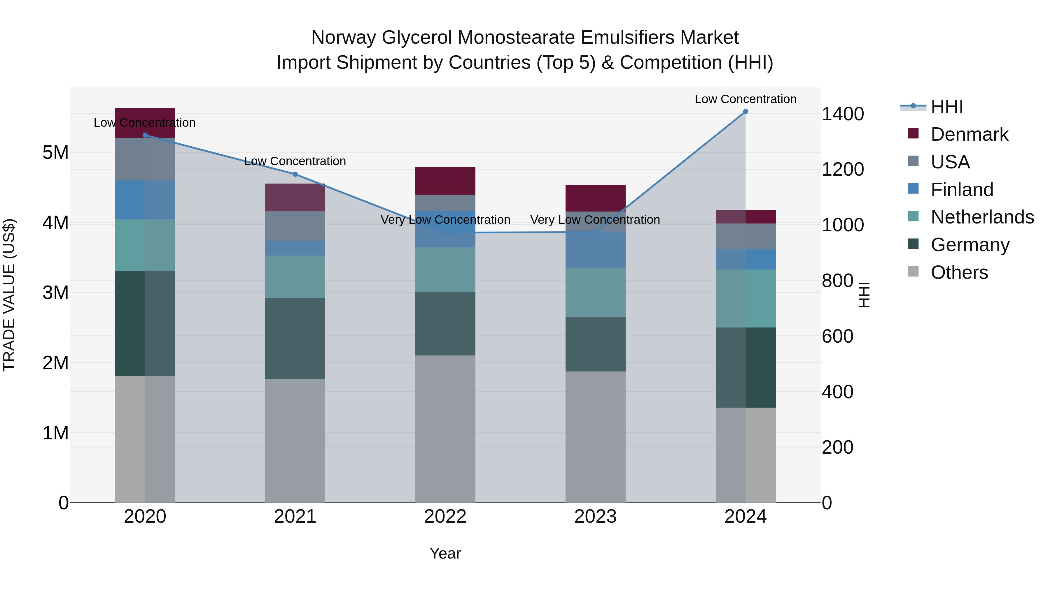 Norway Glycerol Monostearate Emulsifiers Market Top 5 Importing Countries and Market Competition (HHI) Analysis