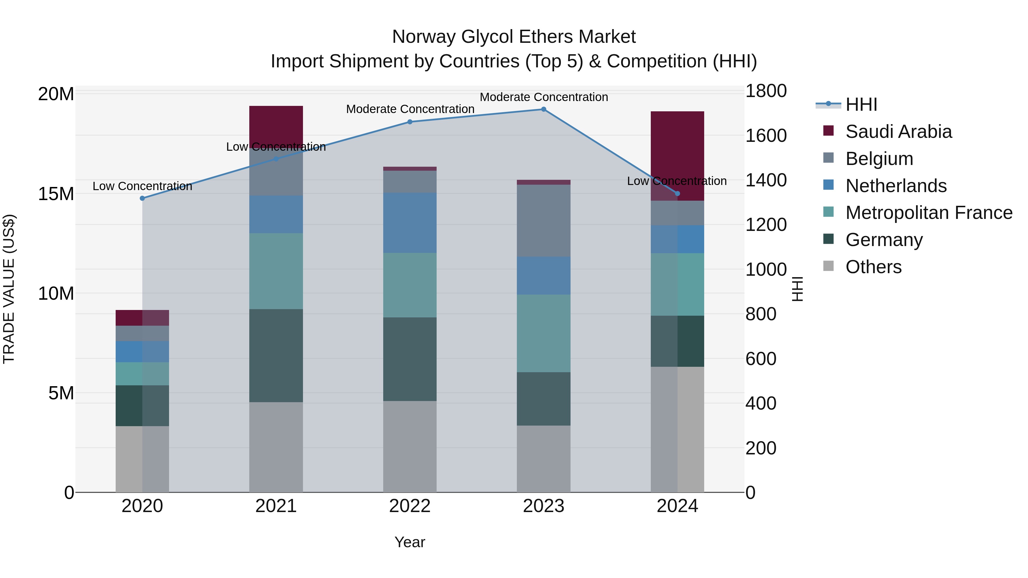 Norway Glycol Ethers Market Top 5 Importing Countries and Market Competition (HHI) Analysis