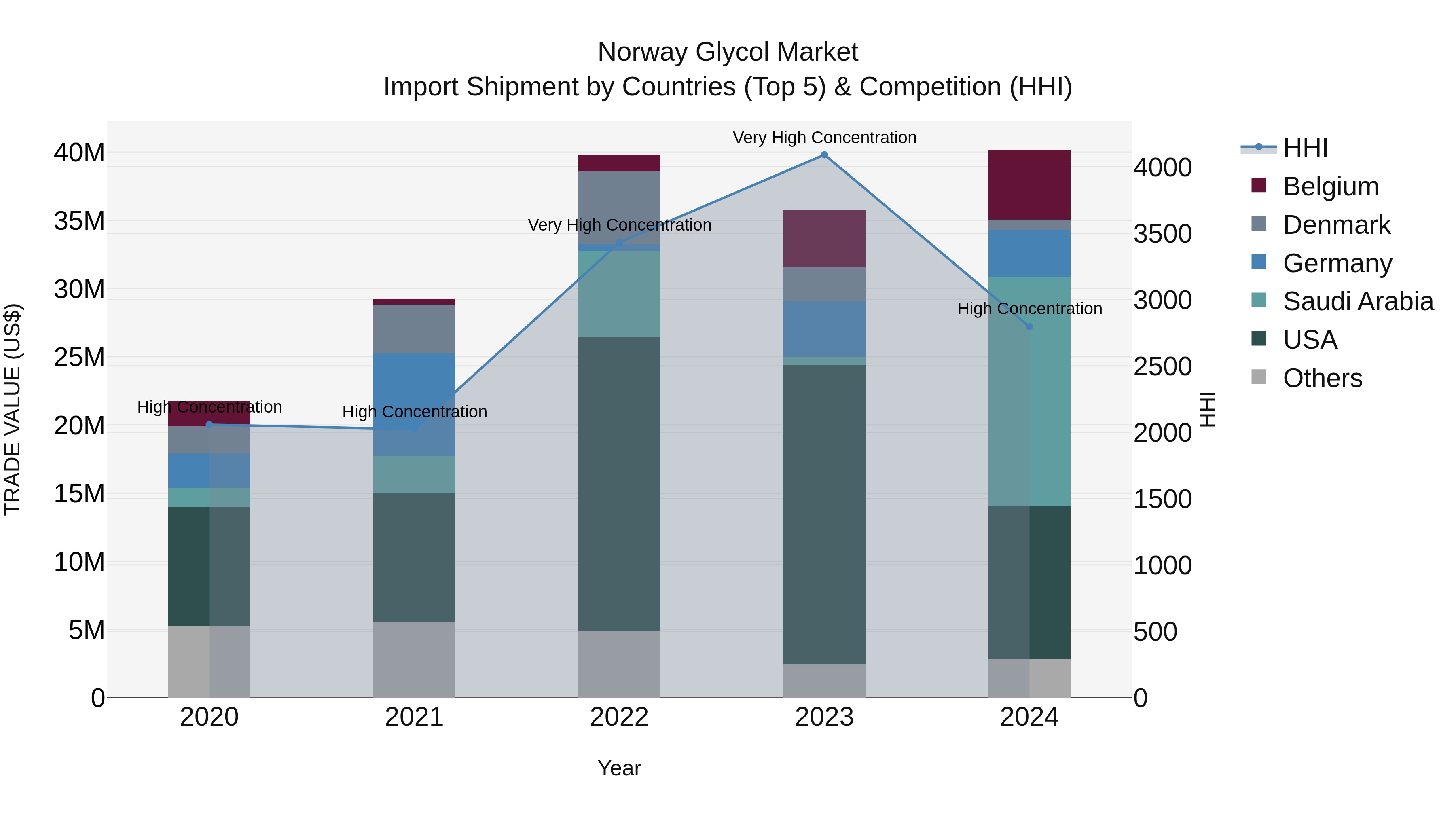Norway Glycol Market Top 5 Importing Countries and Market Competition (HHI) Analysis