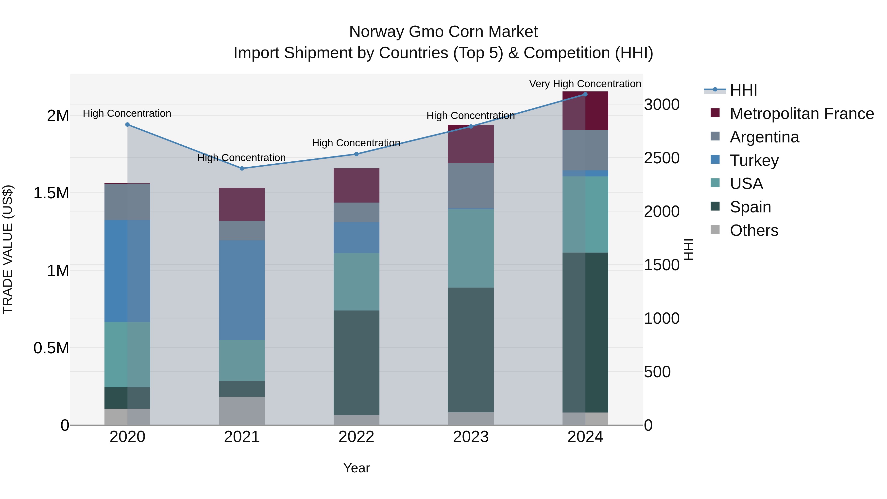 Norway Gmo Corn Market Top 5 Importing Countries and Market Competition (HHI) Analysis