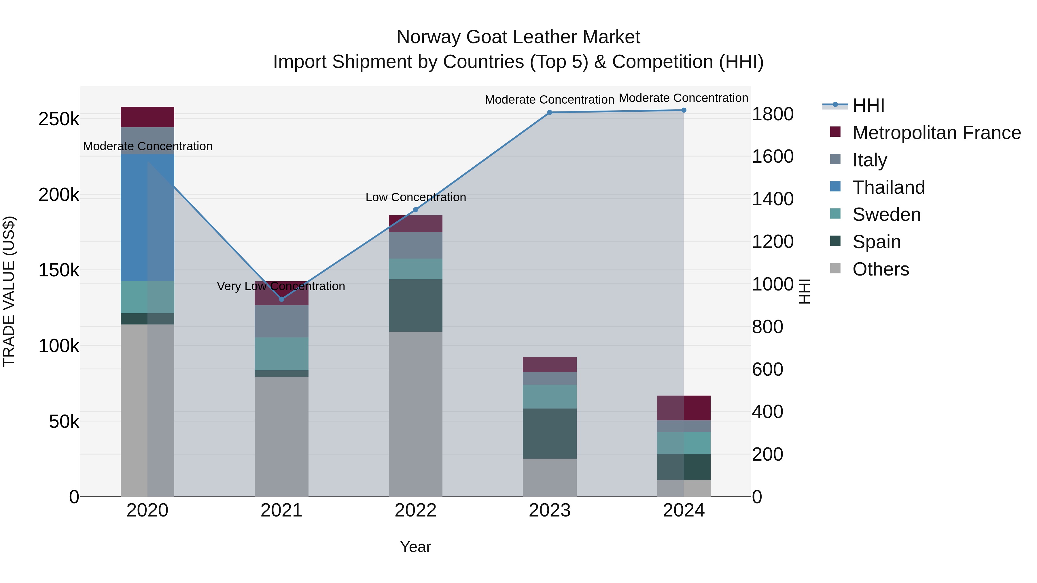 Norway Goat Leather Market Top 5 Importing Countries and Market Competition (HHI) Analysis