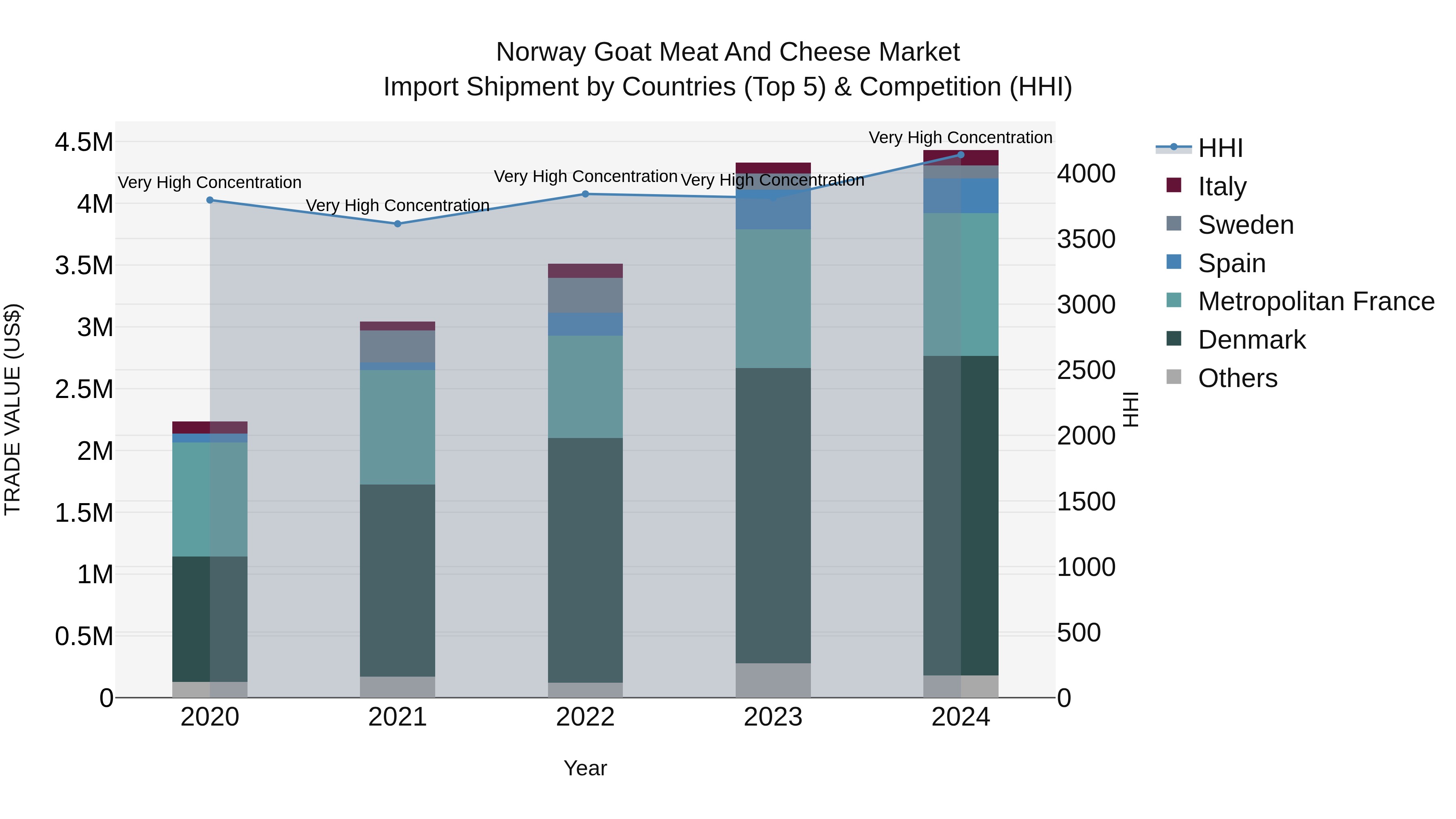Norway Goat Meat And Cheese Market Top 5 Importing Countries and Market Competition (HHI) Analysis