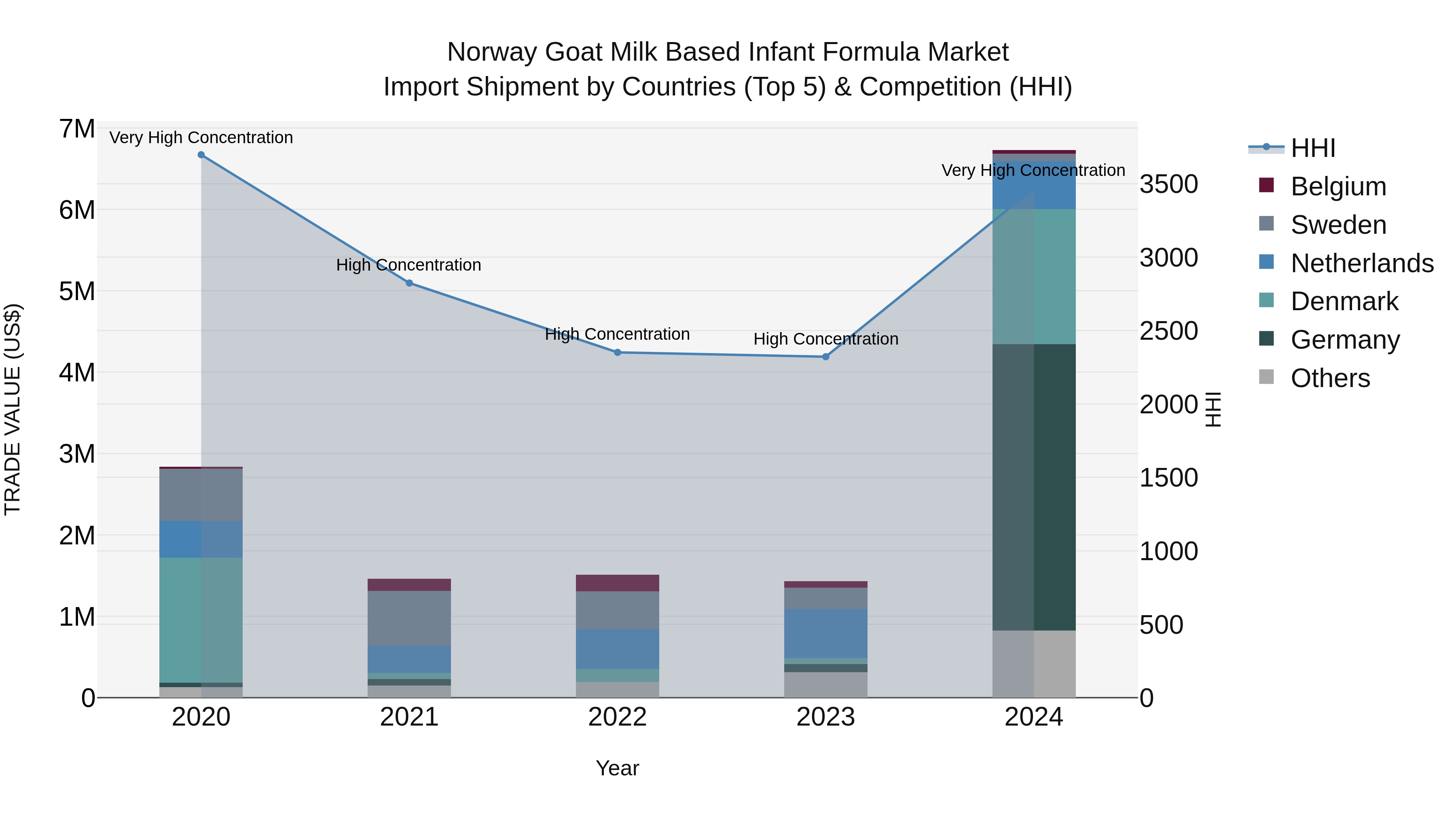 Norway Goat Milk Based Infant Formula Market Top 5 Importing Countries and Market Competition (HHI) Analysis