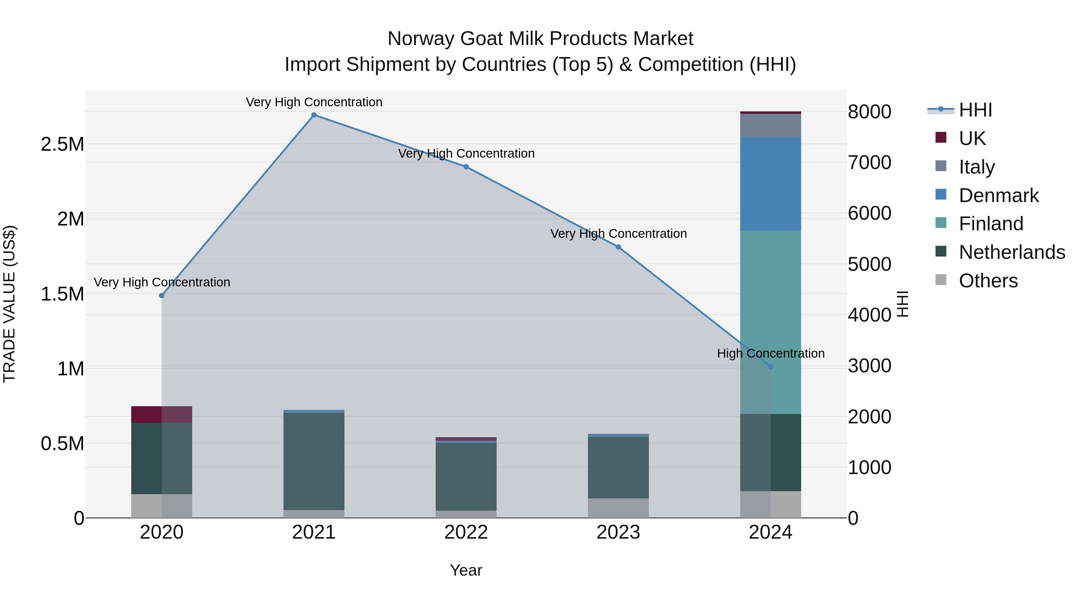 Norway Goat Milk Products Market Top 5 Importing Countries and Market Competition (HHI) Analysis