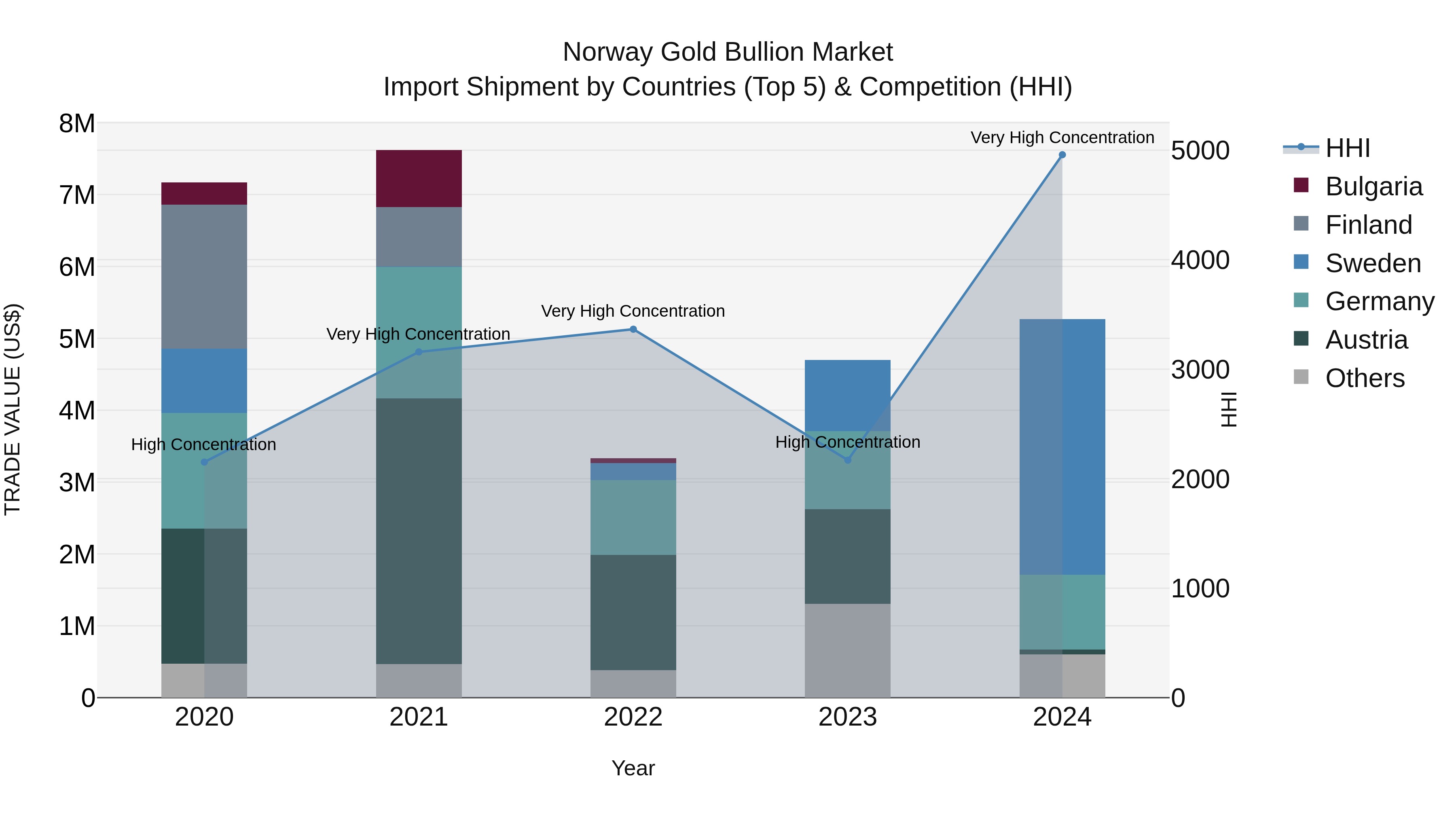 Norway Gold Bullion Market Top 5 Importing Countries and Market Competition (HHI) Analysis