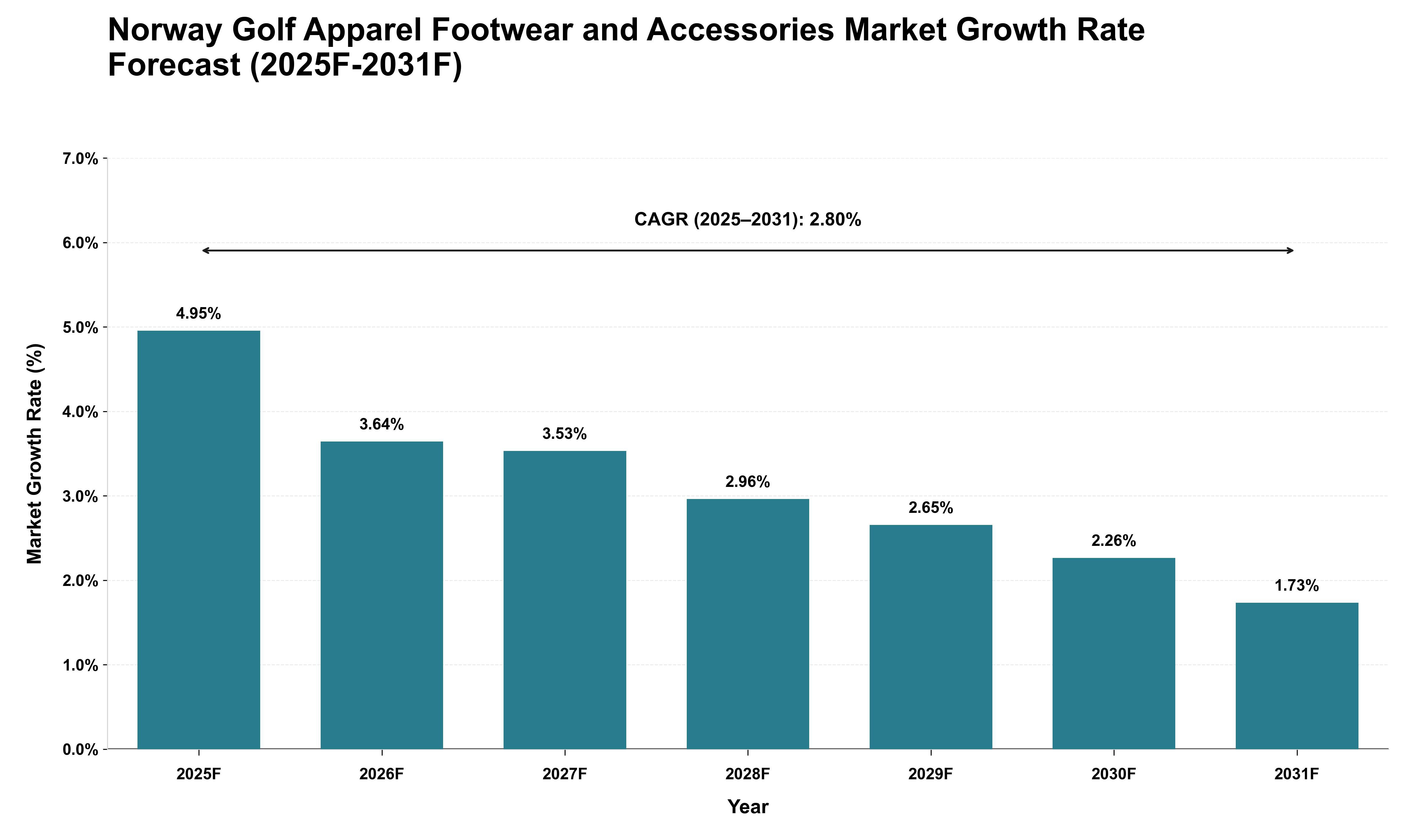 Norway Golf Apparel Footwear and Accessories Market Growth Rate Analysis (2025 - 2031)