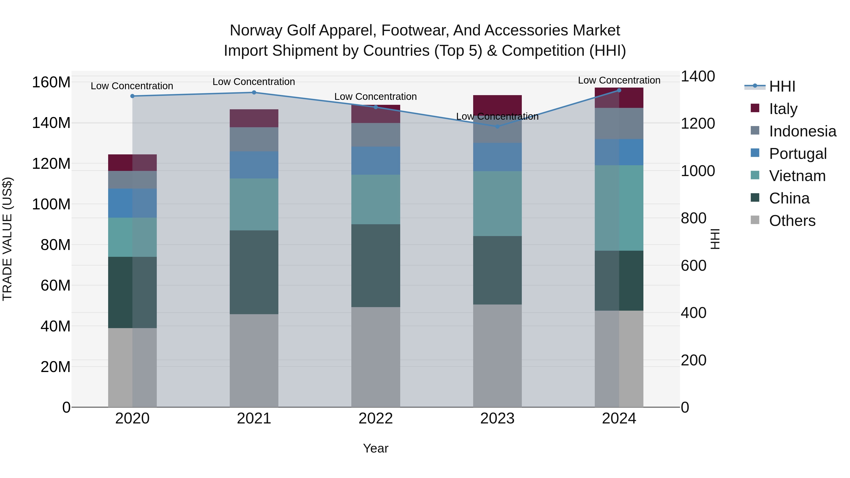 Norway Golf Apparel Footwear And Accessories Market Top 5 Importing Countries and Market Competition (HHI) Analysis