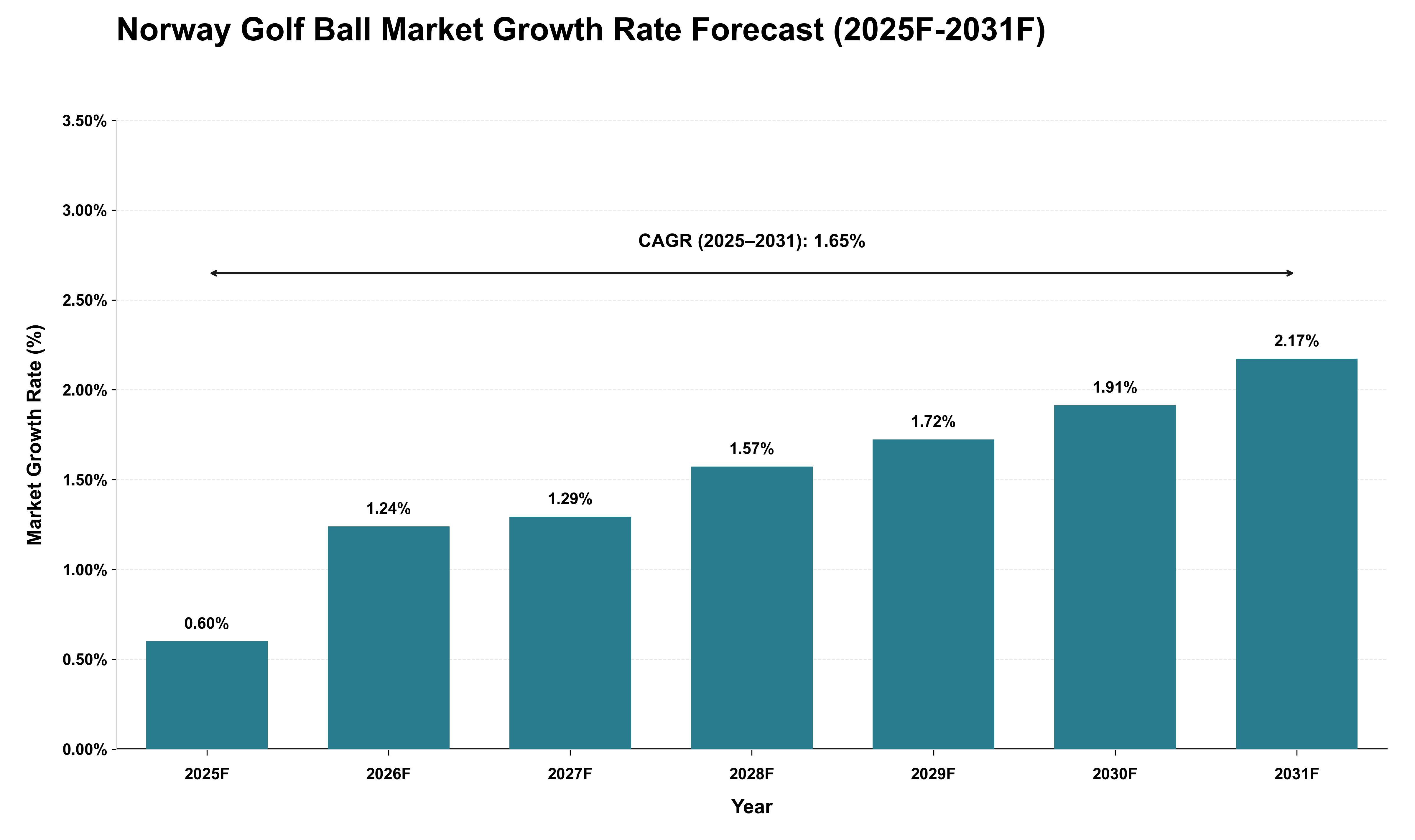 Norway Golf Ball Market Growth Rate Analysis (2025 - 2031)