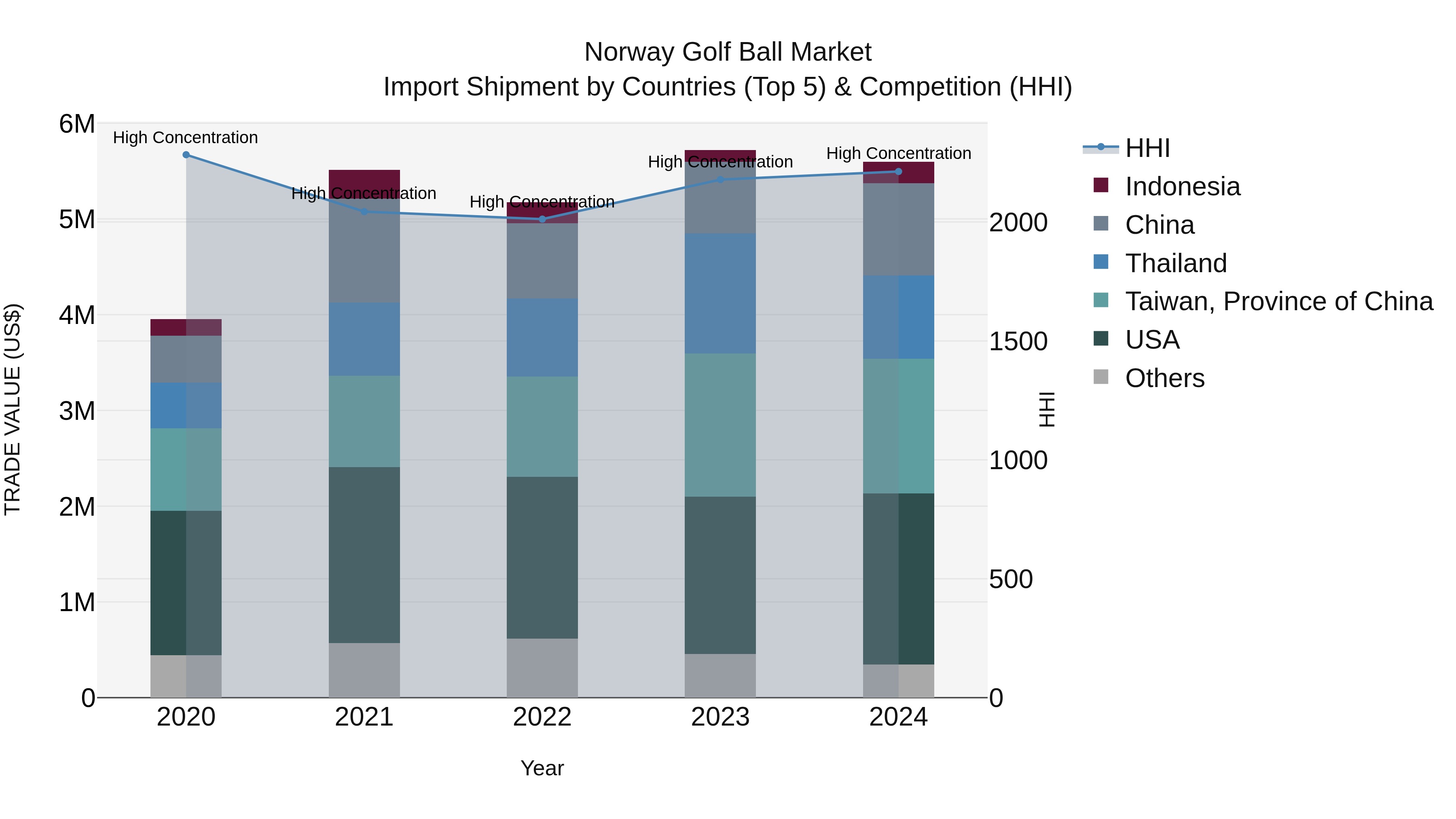 Norway Golf Ball Market Top 5 Importing Countries and Market Competition (HHI) Analysis
