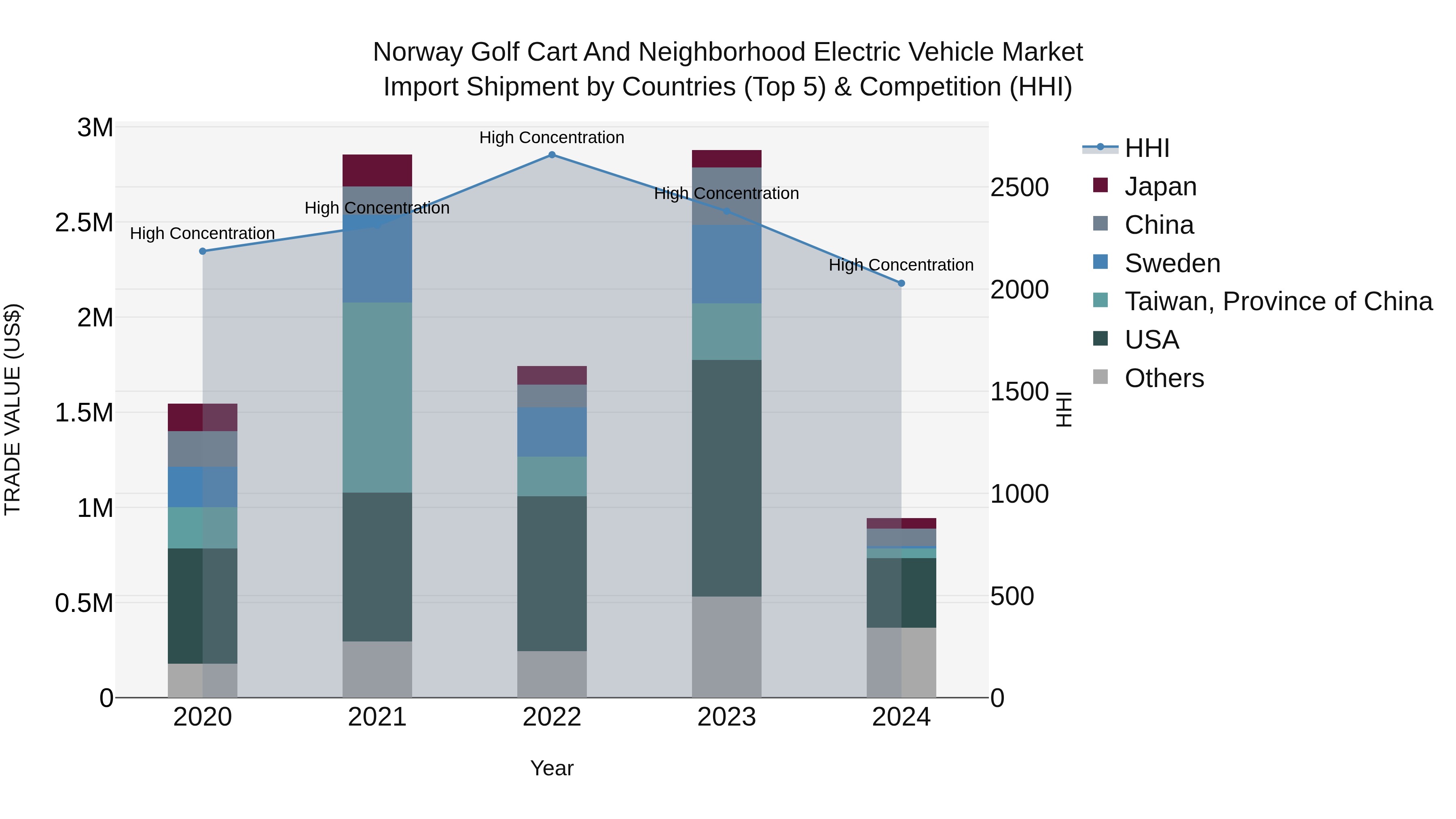 Norway Golf Cart And Neighborhood Electric Vehicle Market Top 5 Importing Countries and Market Competition (HHI) Analysis